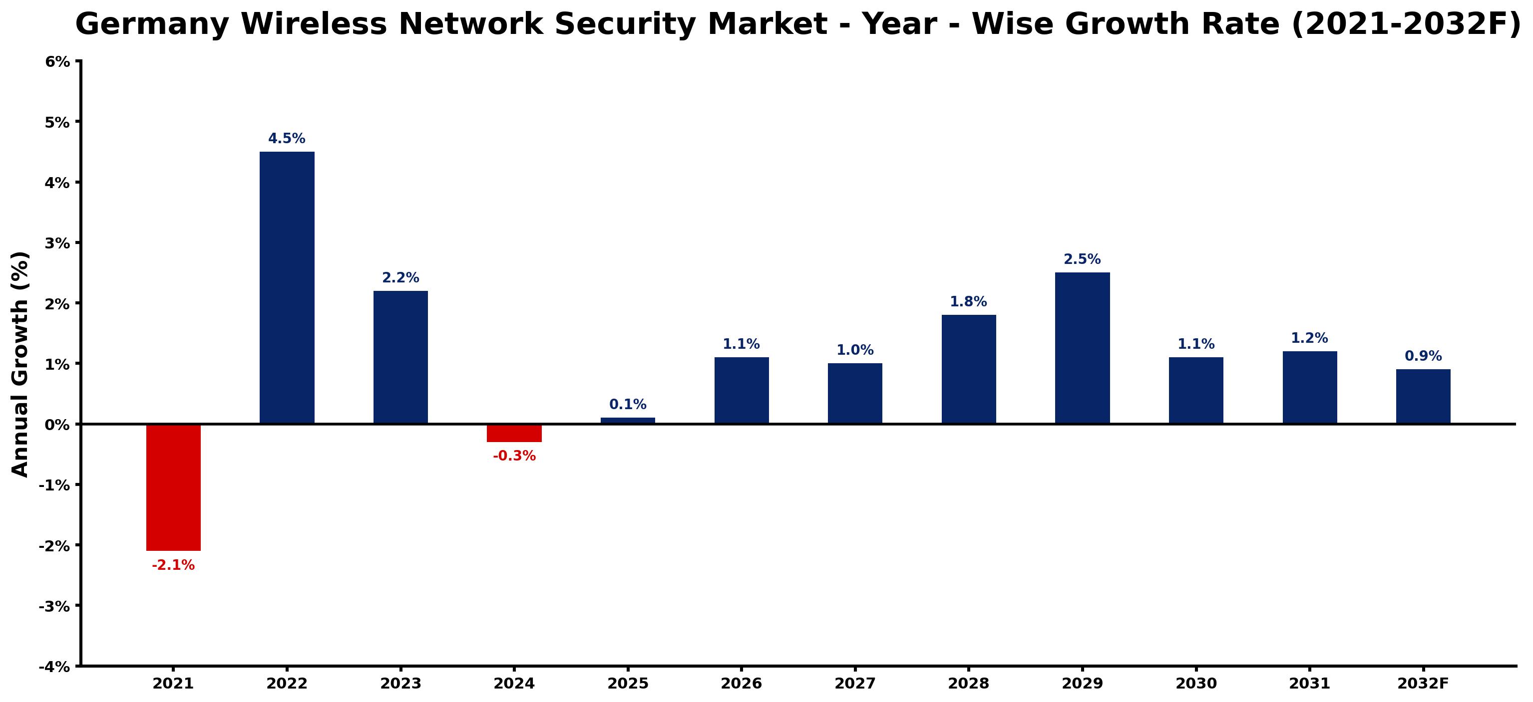 Germany Wireless Network Security Market Year-wise Growth Rate and Key Drivers