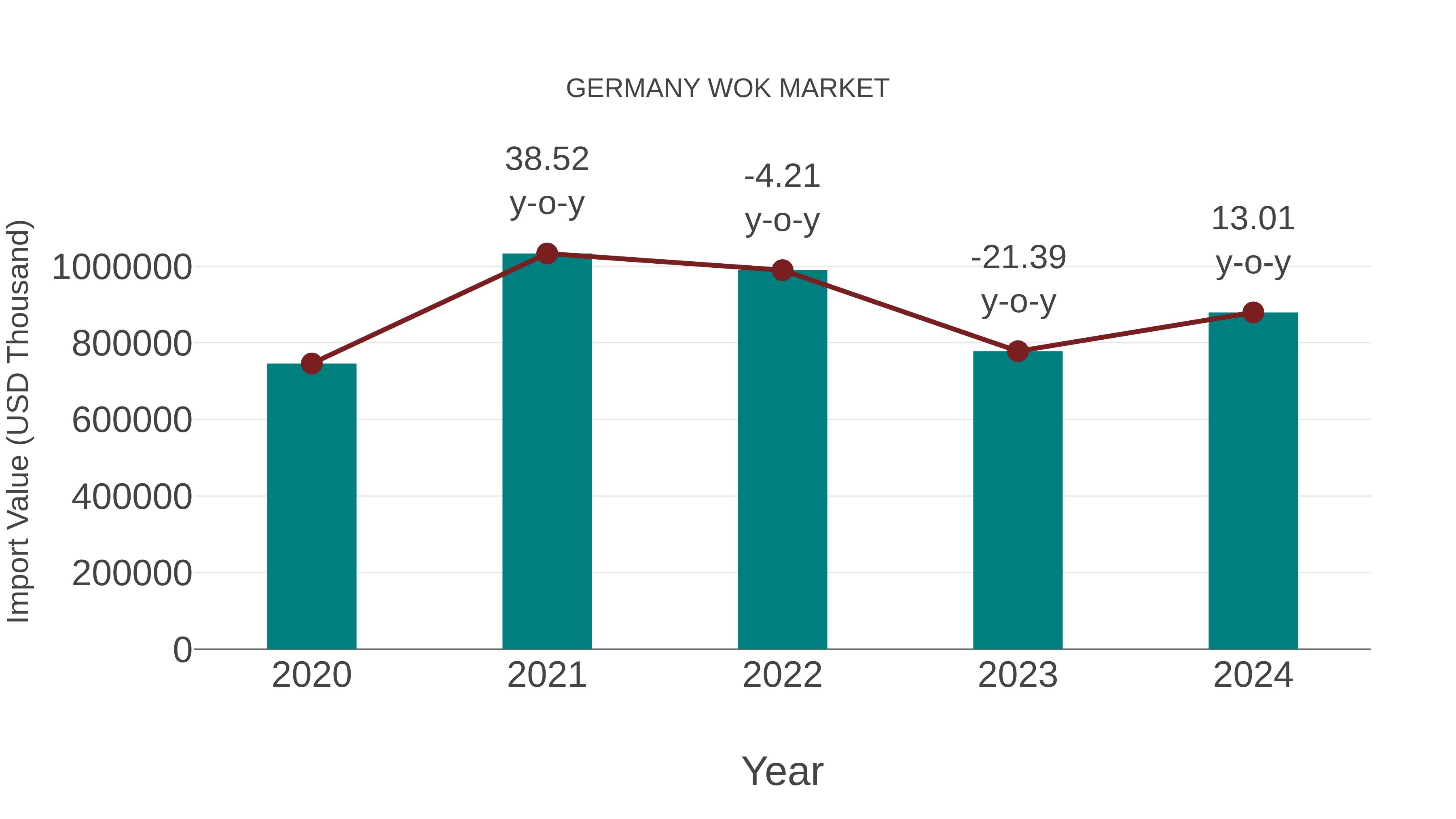 Germany Wok Market: Import Trend Analysis