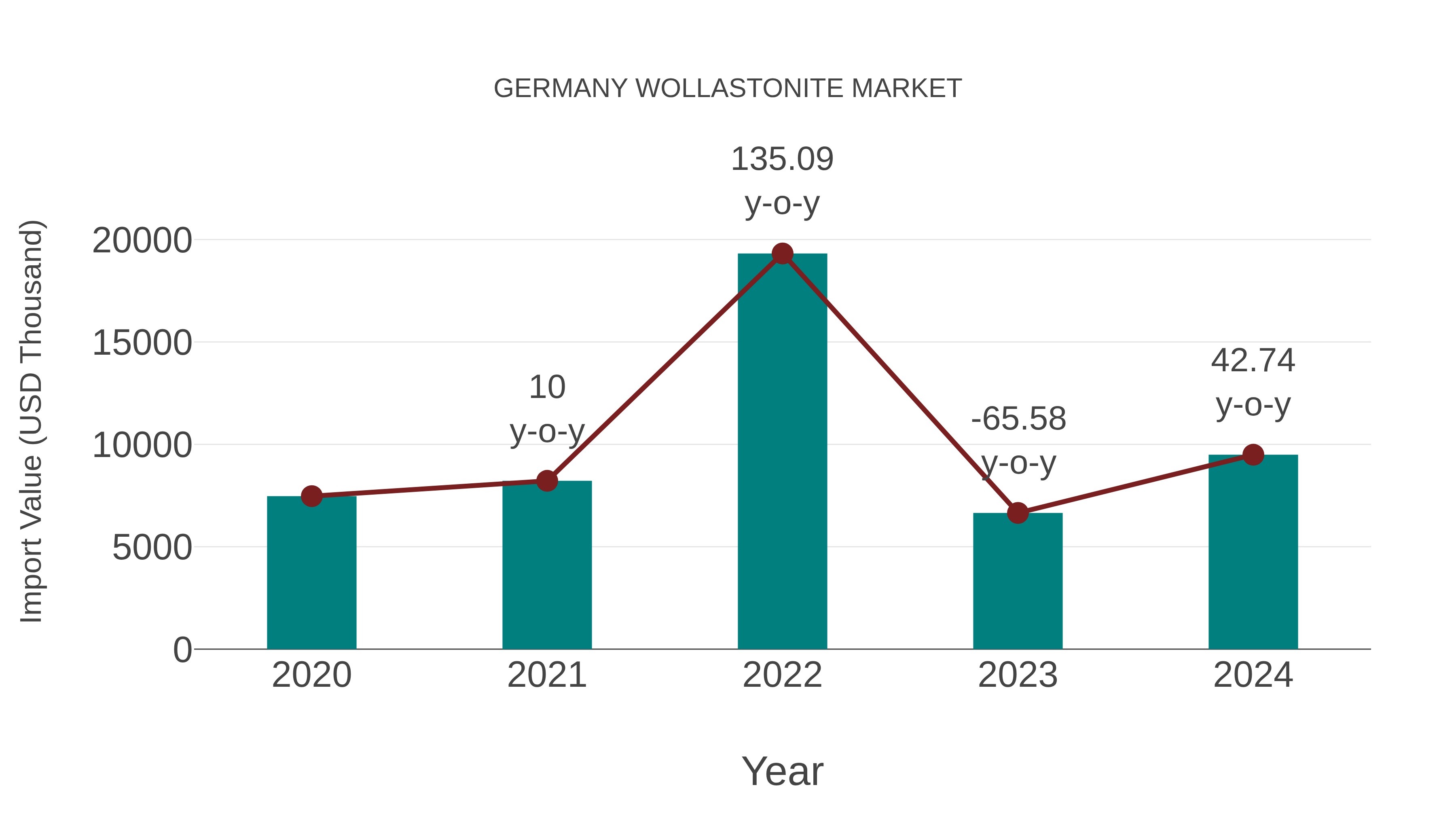  Germany Wollastonite Market: Import Trend Analysis