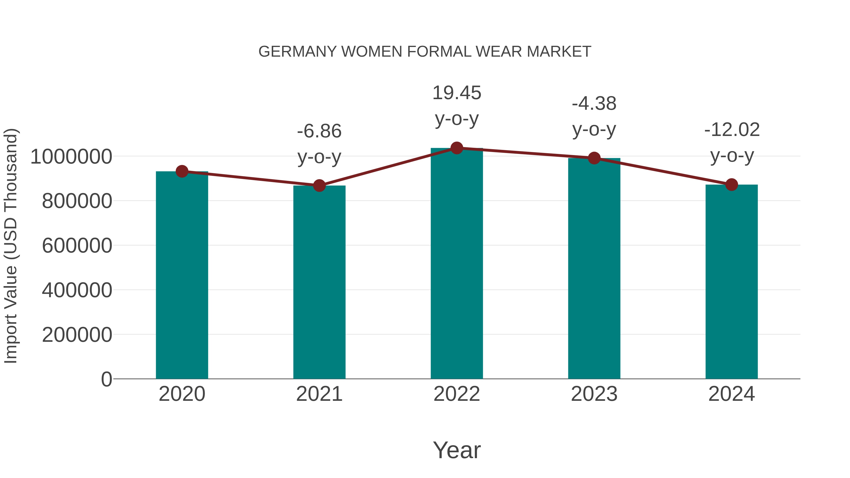 Germany Women Formal Wear Market: Import Trend Analysis