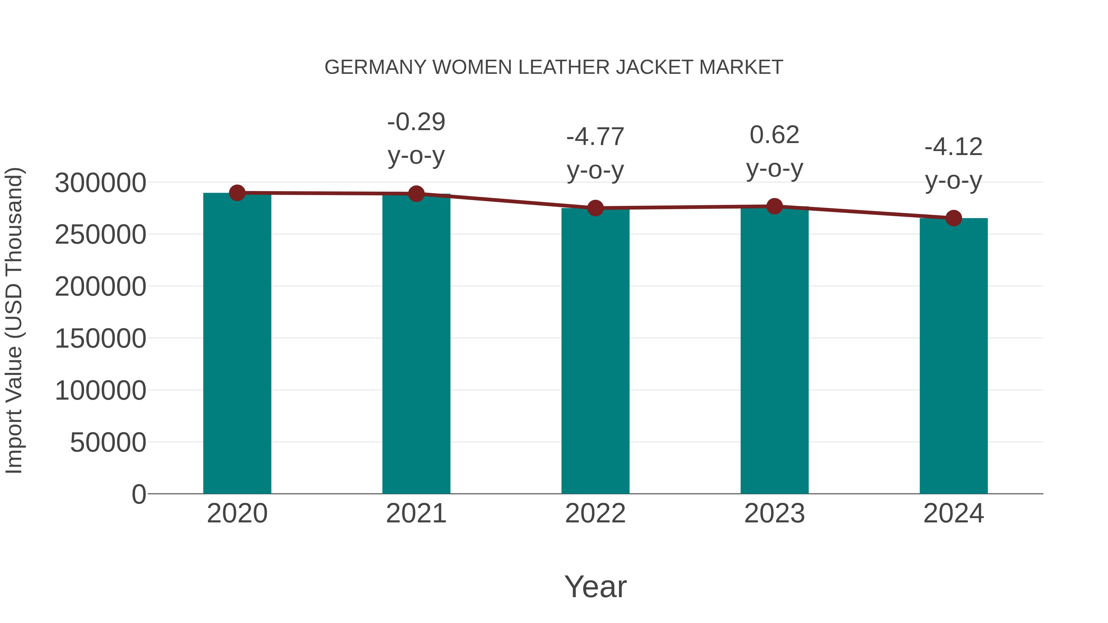 Germany Women Leather Jacket Market: Import Trend Analysis