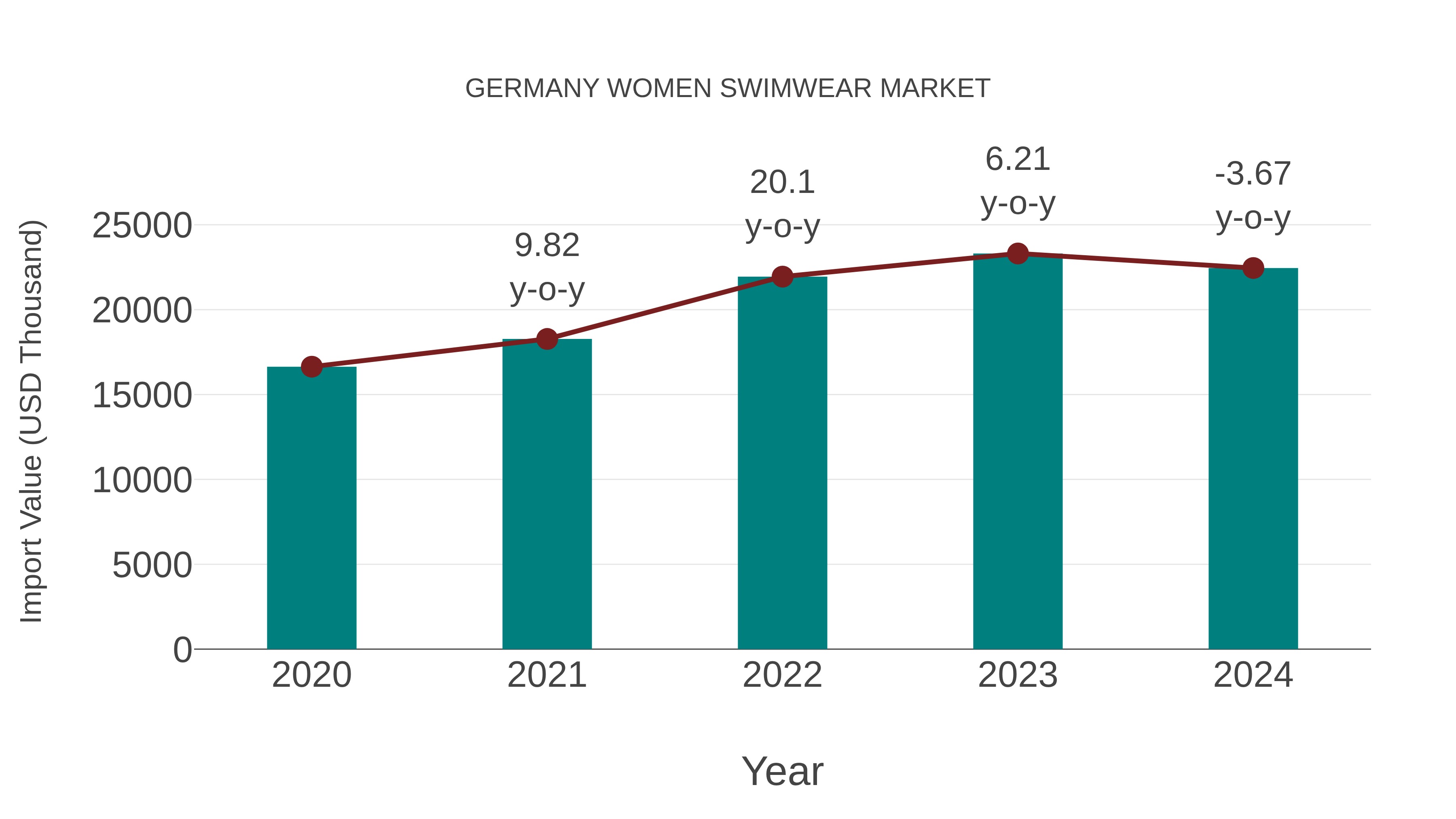  Germany Women Swimwear Market: Import Trend Analysis