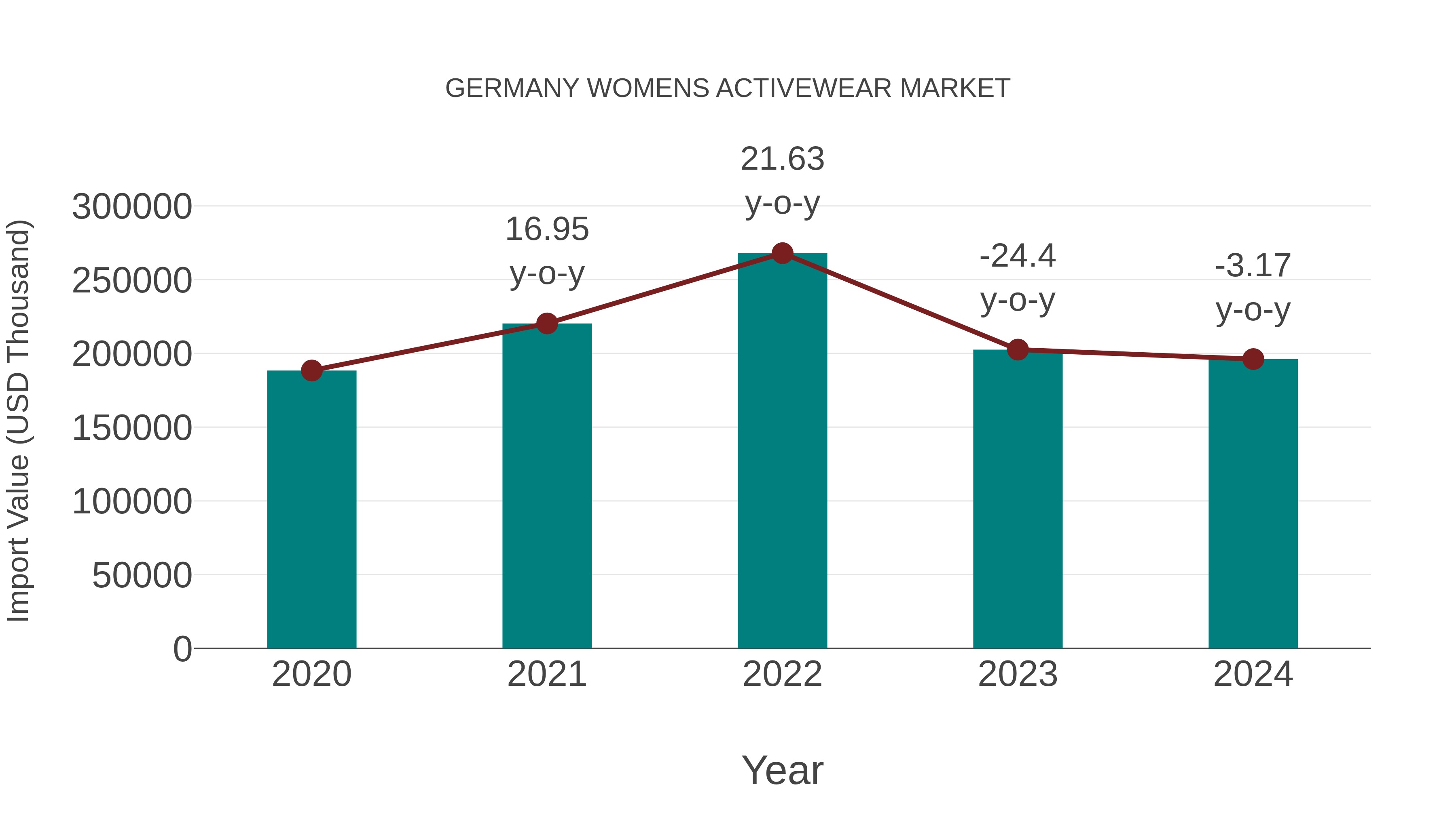  Germany Womens Activewear Market: Import Trend Analysis