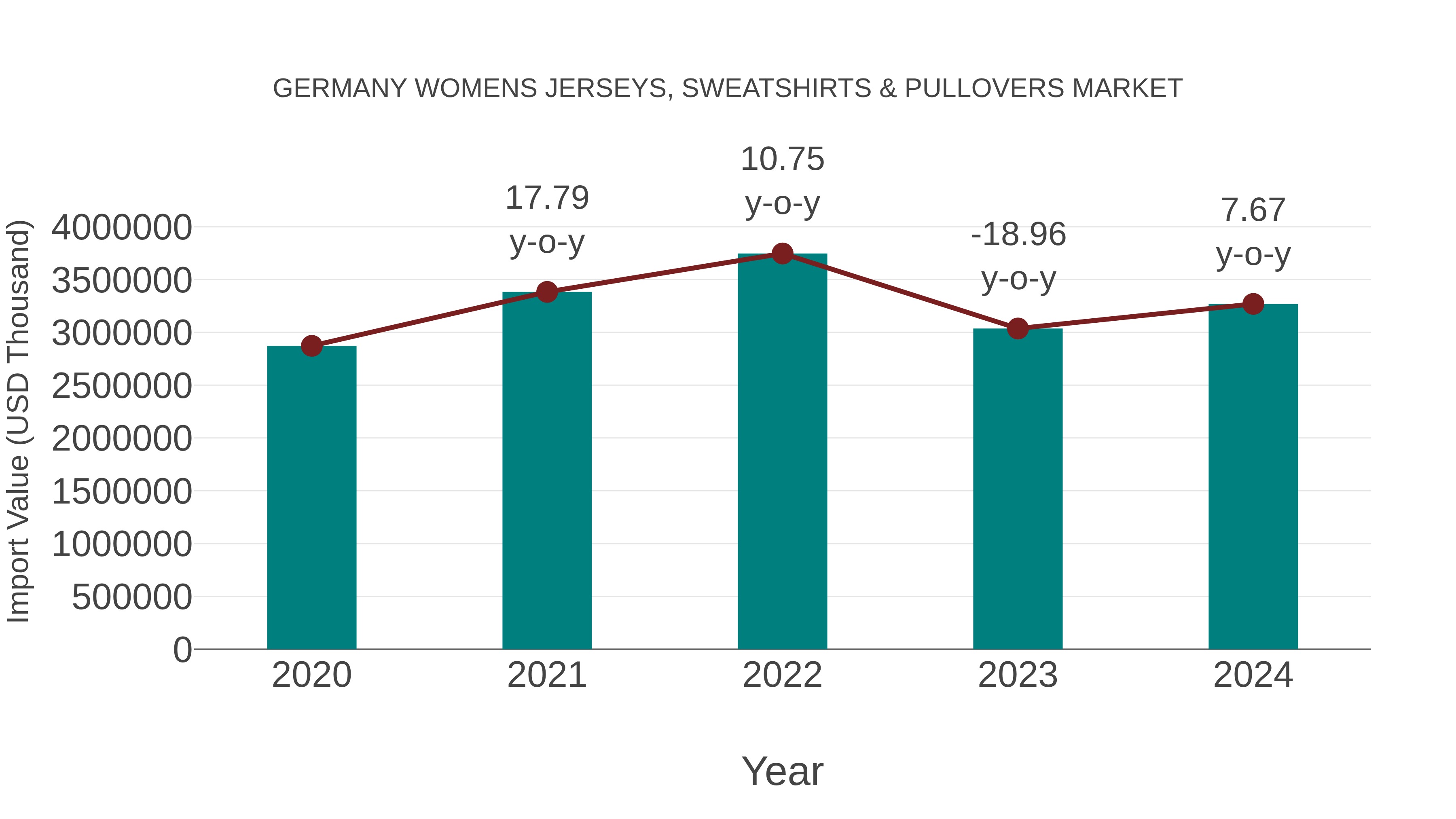  Germany Womens Jerseys, Sweatshirts & Pullovers Market: Import Trend Analysis