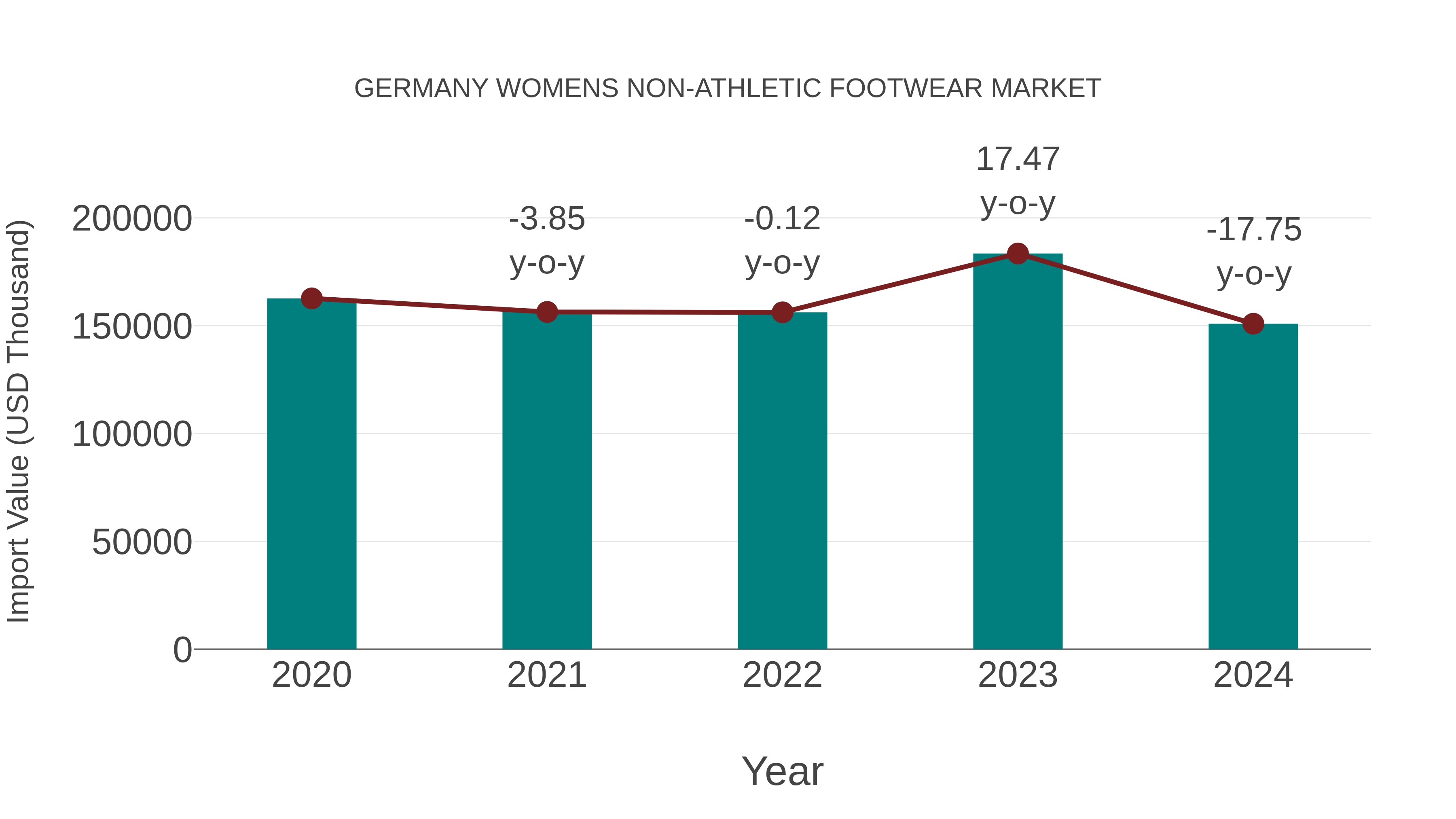 Germany Womens Non-athletic Footwear Market: Import Trend Analysis