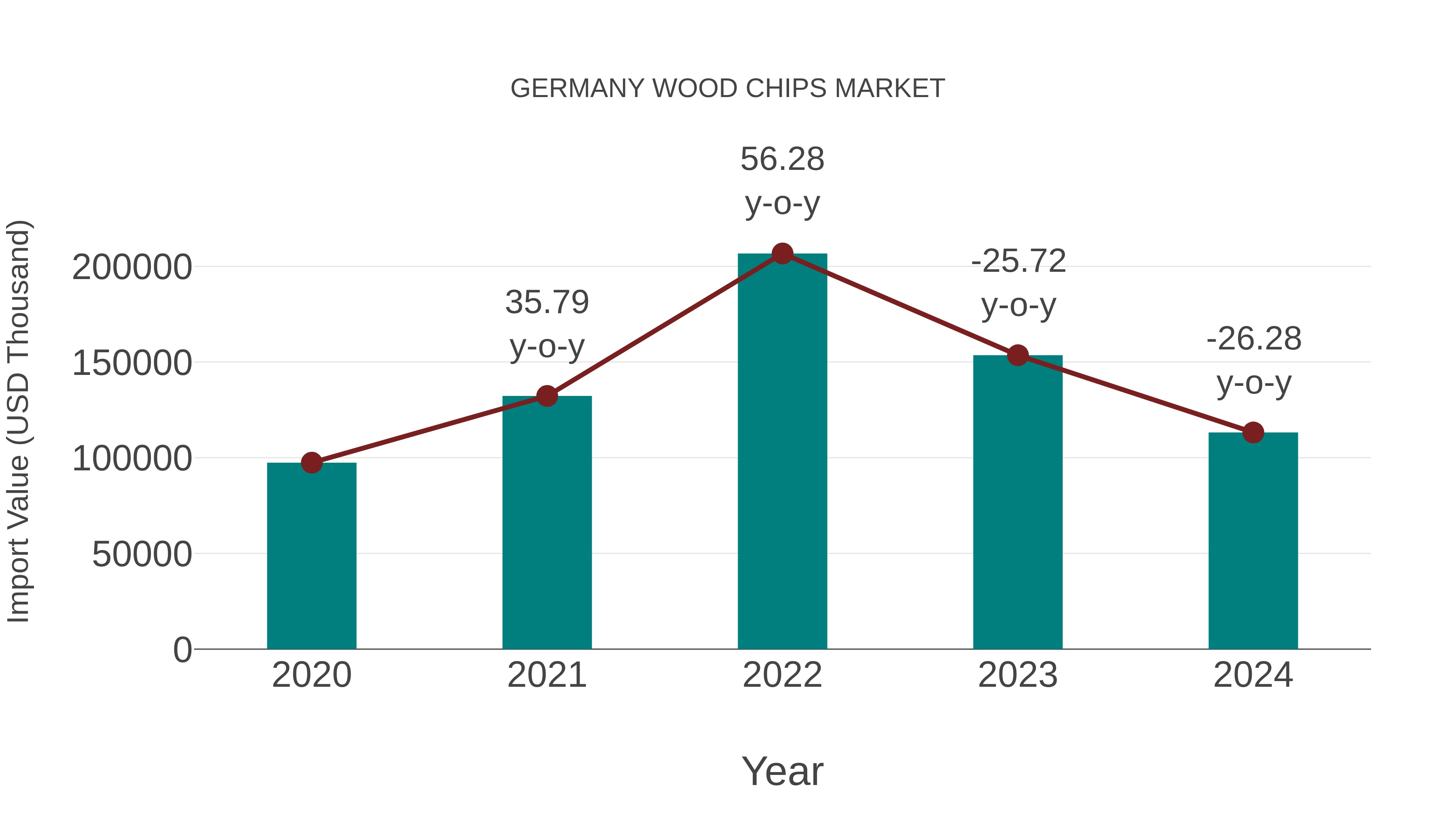  Germany Wood Chips Market: Import Trend Analysis
