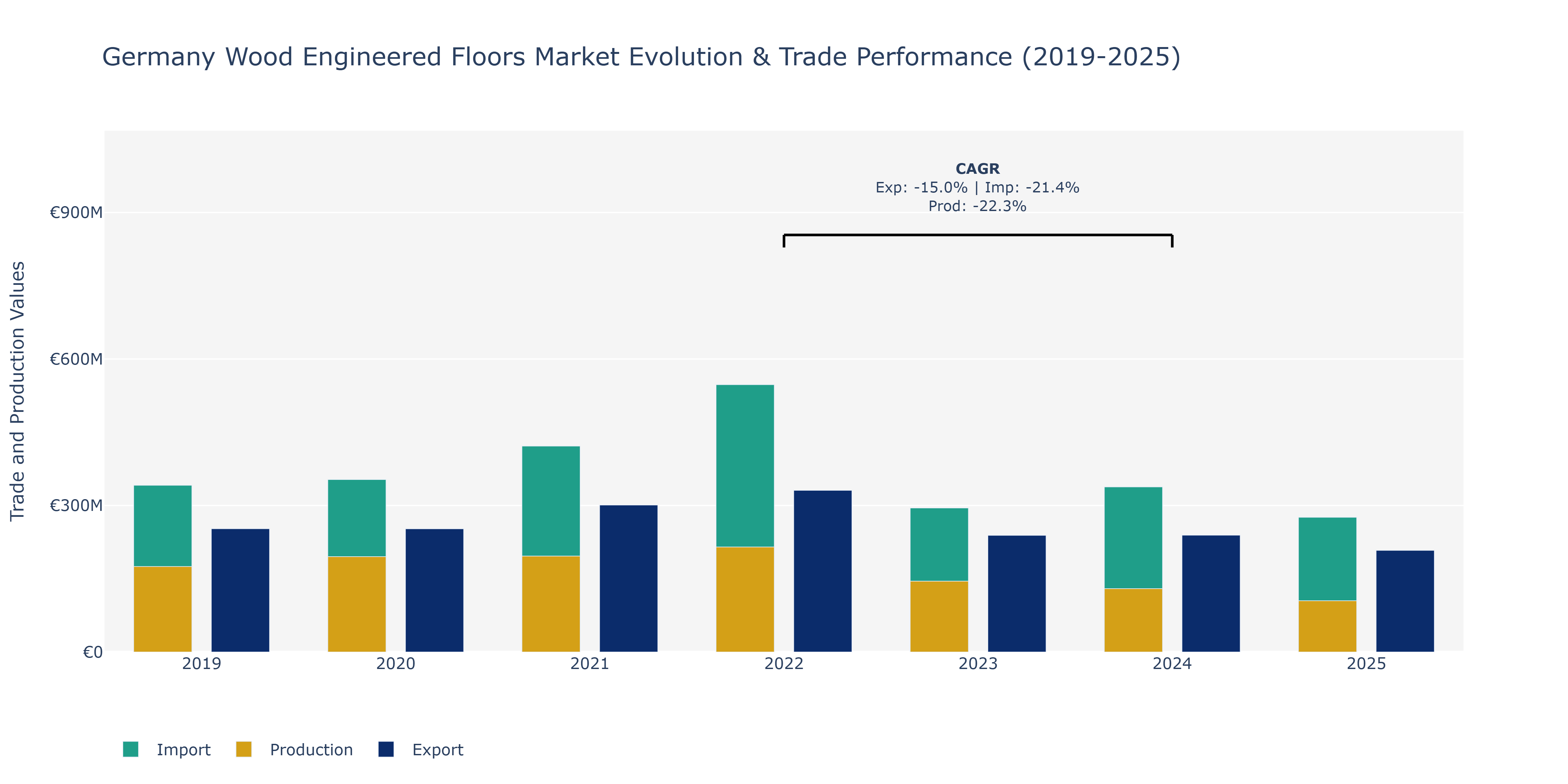 Germany Wood Engineered Floors Market: Production & Trade Performance (2019-2025)