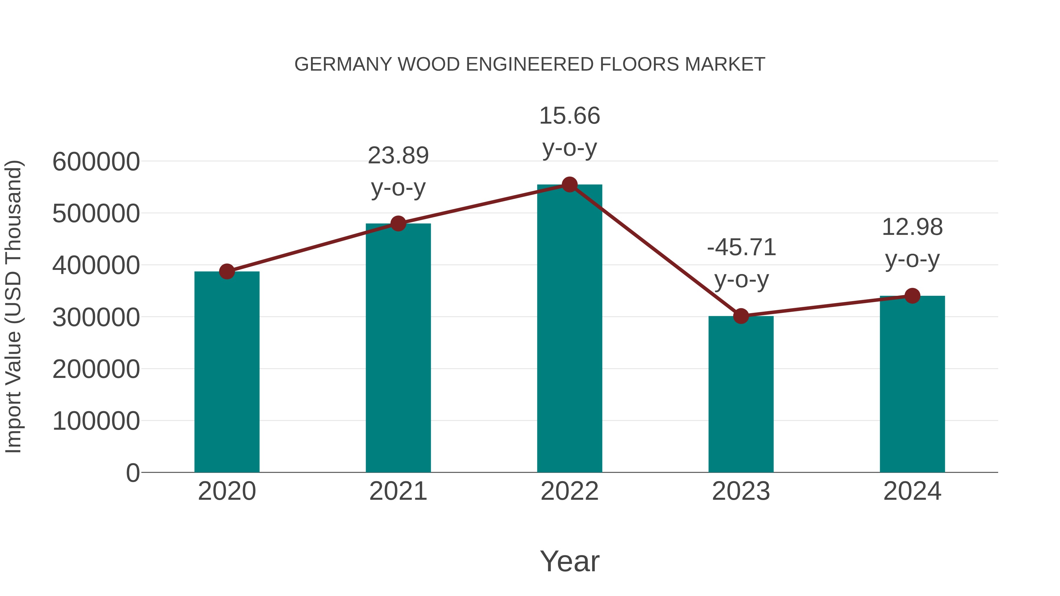  Germany Wood Engineered Floors Market: Import Trend Analysis