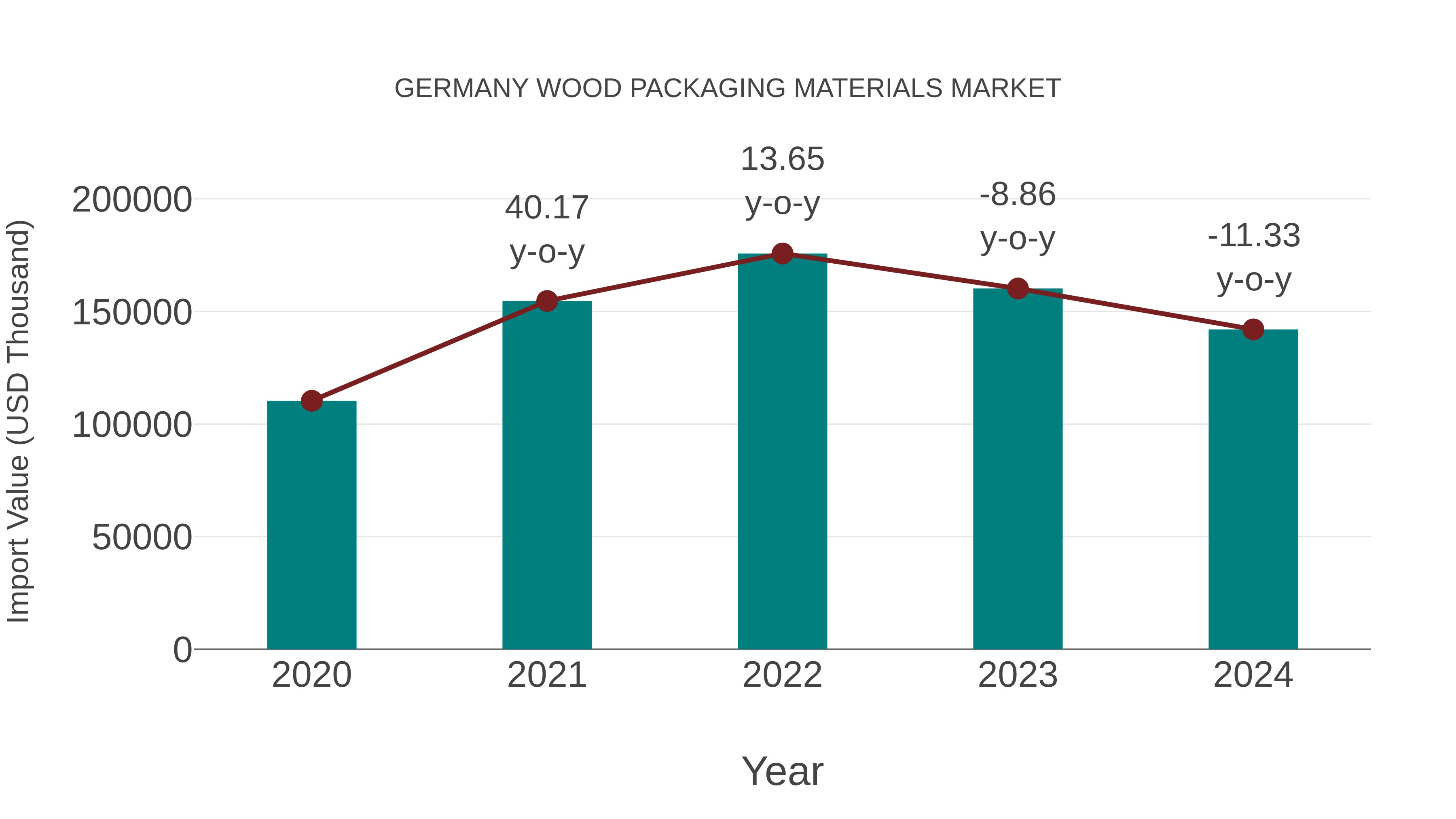  Germany Wood Packaging Materials Market: Import Trend Analysis