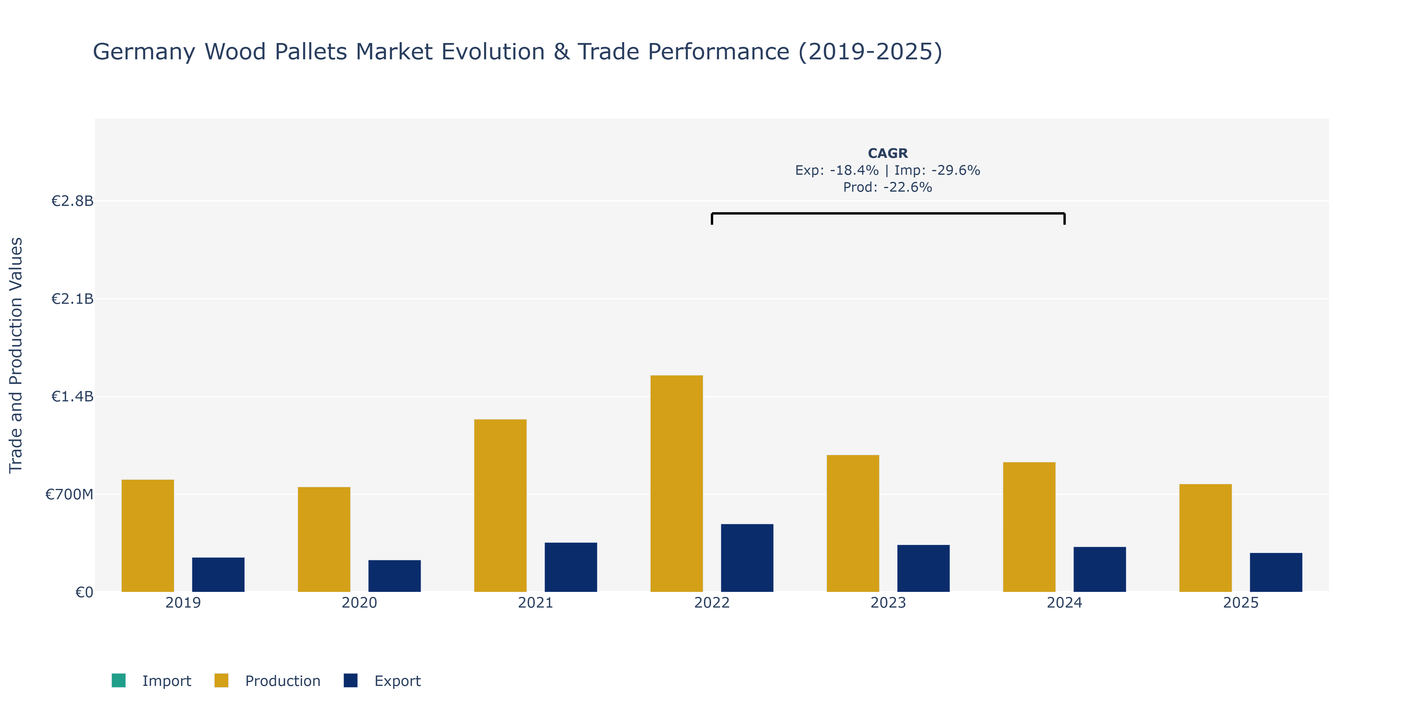 Germany Wood Pallets Market: Production & Trade Performance (2019-2025)