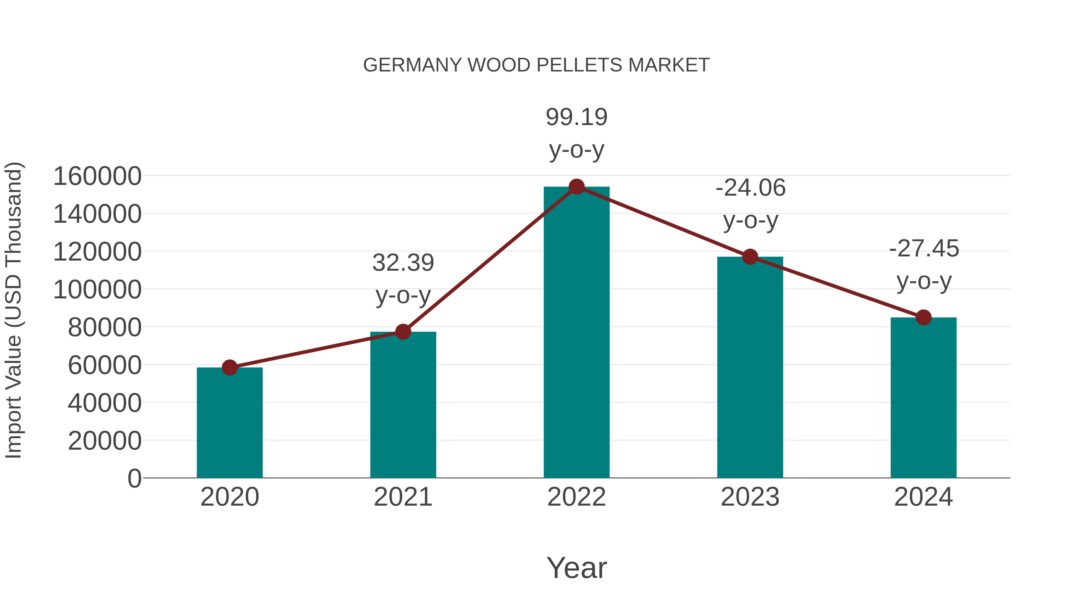  Germany Wood Pellets Market: Import Trend Analysis