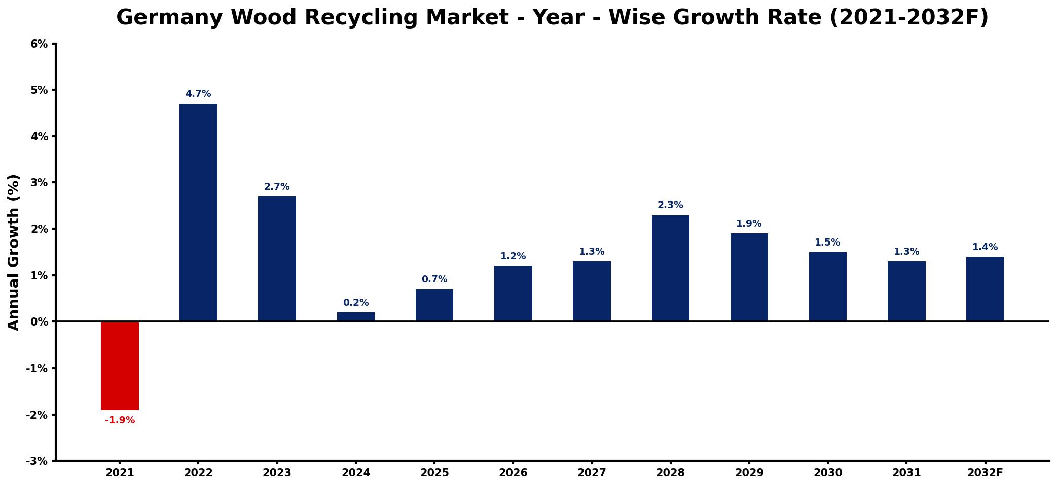 Germany Wood Recycling Market Year-wise Growth Rate and Key Drivers