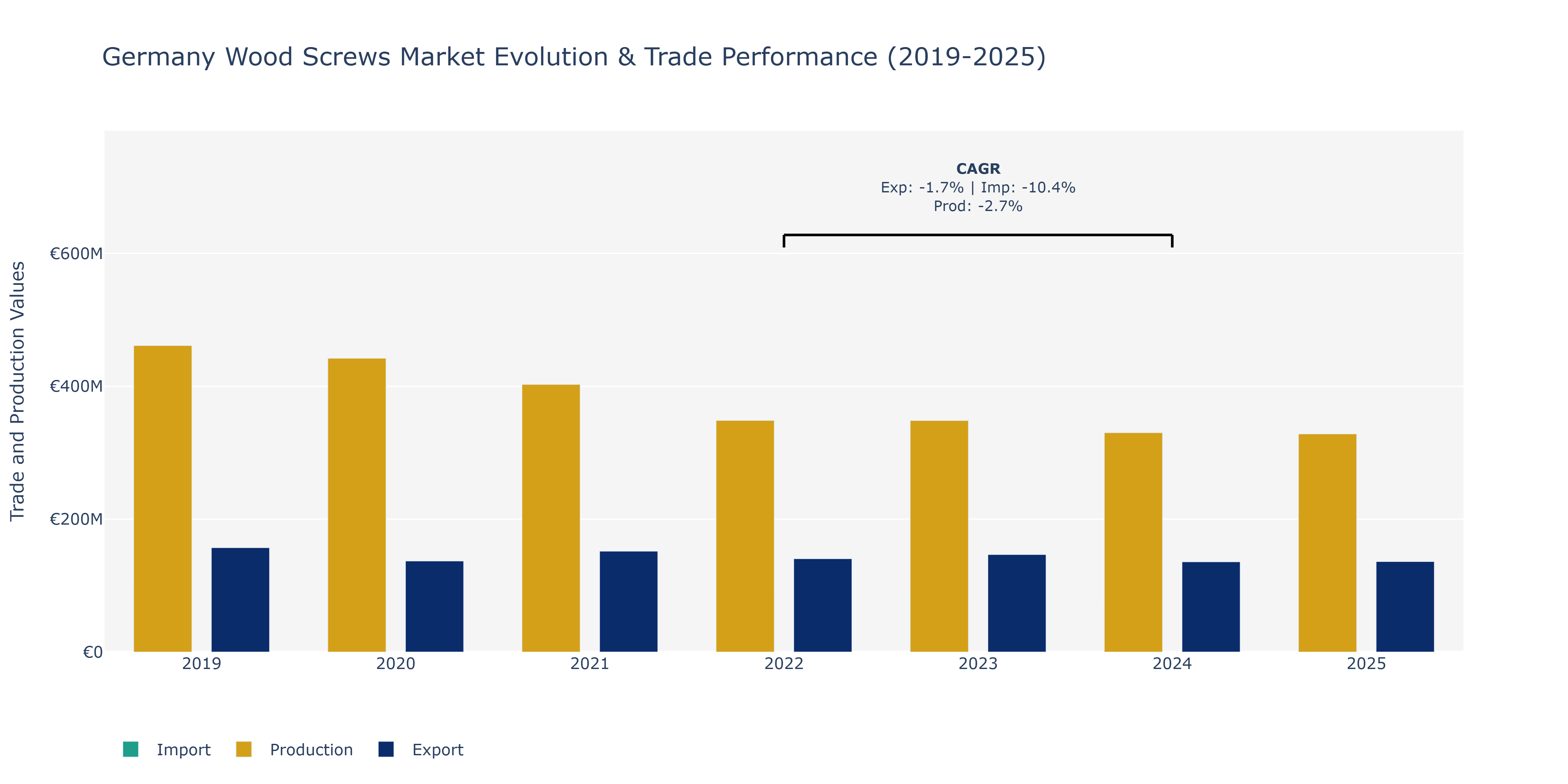 Germany Wood Screws Market: Production & Trade Performance (2019-2025)
