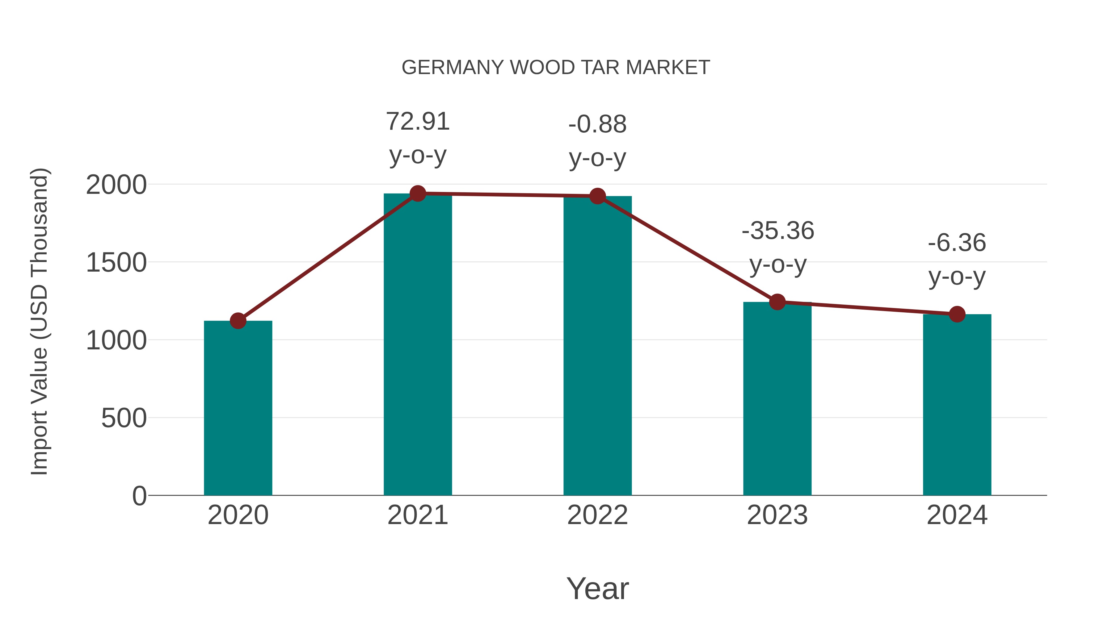  Germany Wood Tar Market: Import Trend Analysis