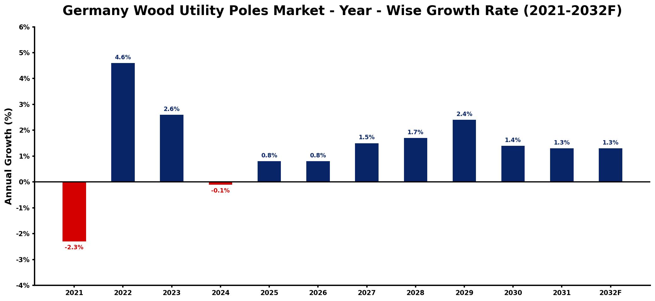 Germany Wood Utility Poles Market Year-wise Growth Rate and Key Drivers