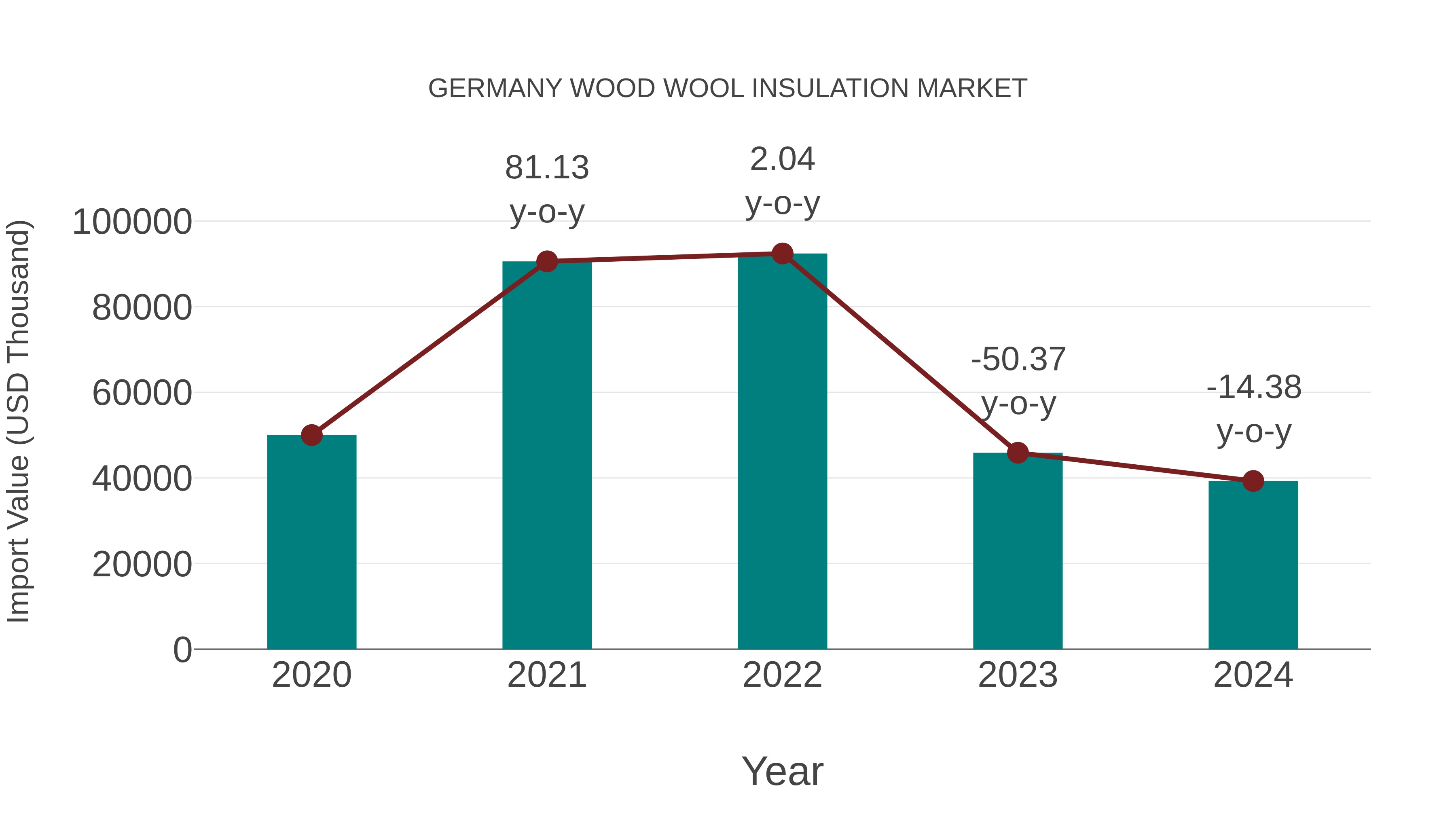 Germany Wood Wool Insulation Market: Import Trend Analysis