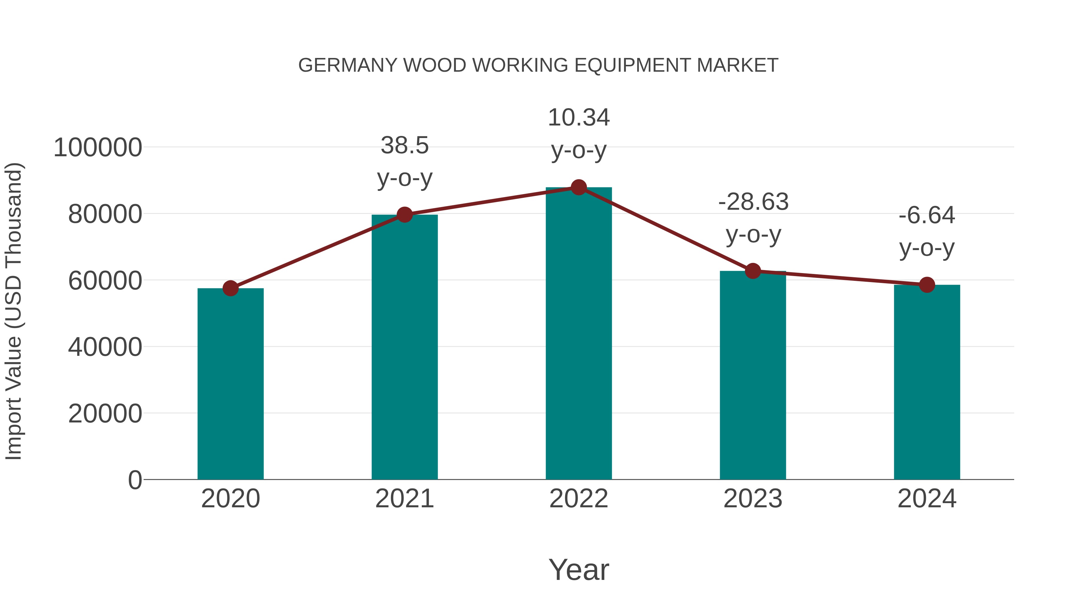 Germany Wood Working Equipment Market: Import Trend Analysis