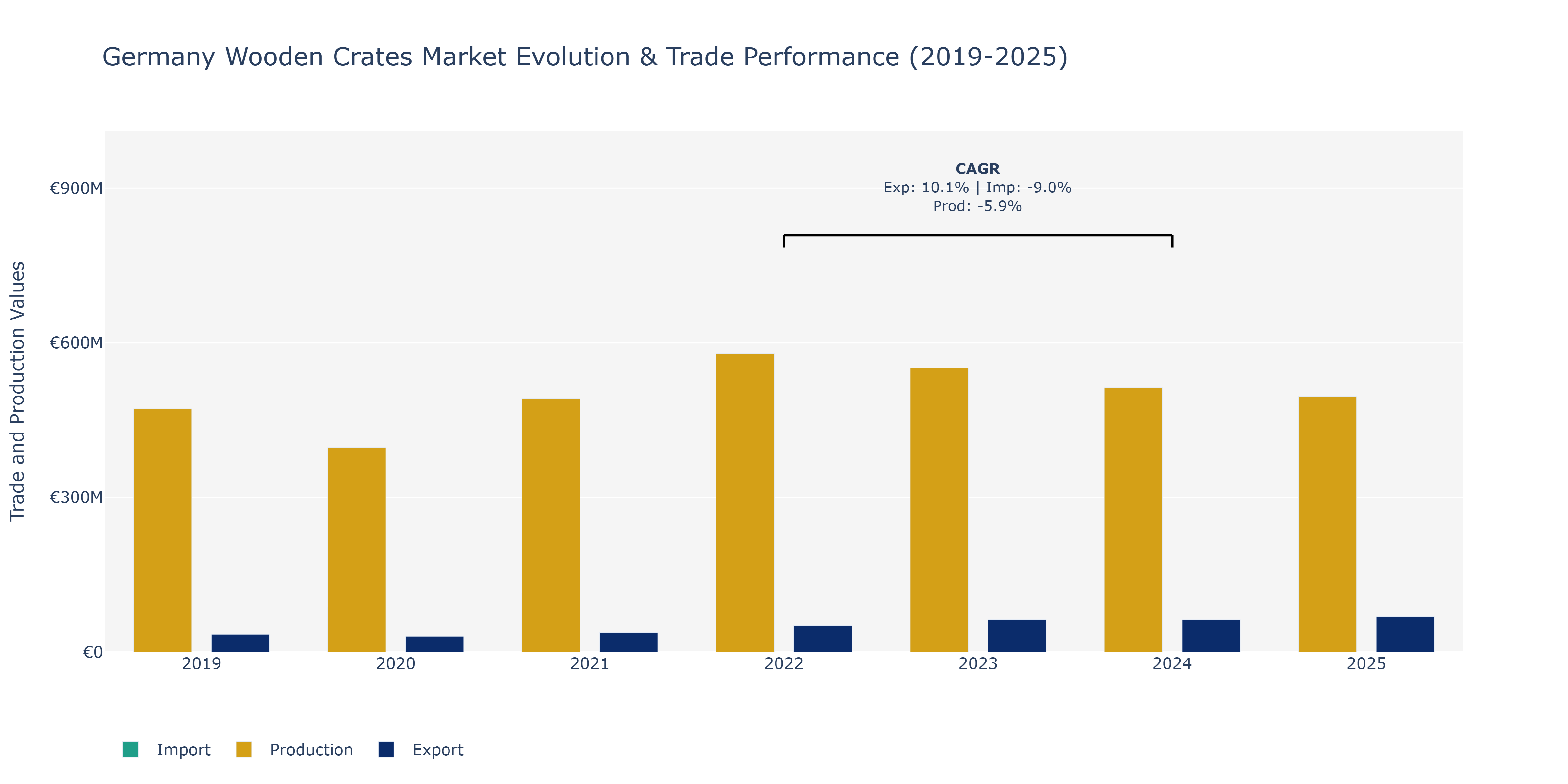 Germany Wooden Crates Market: Production & Trade Performance (2019-2025)