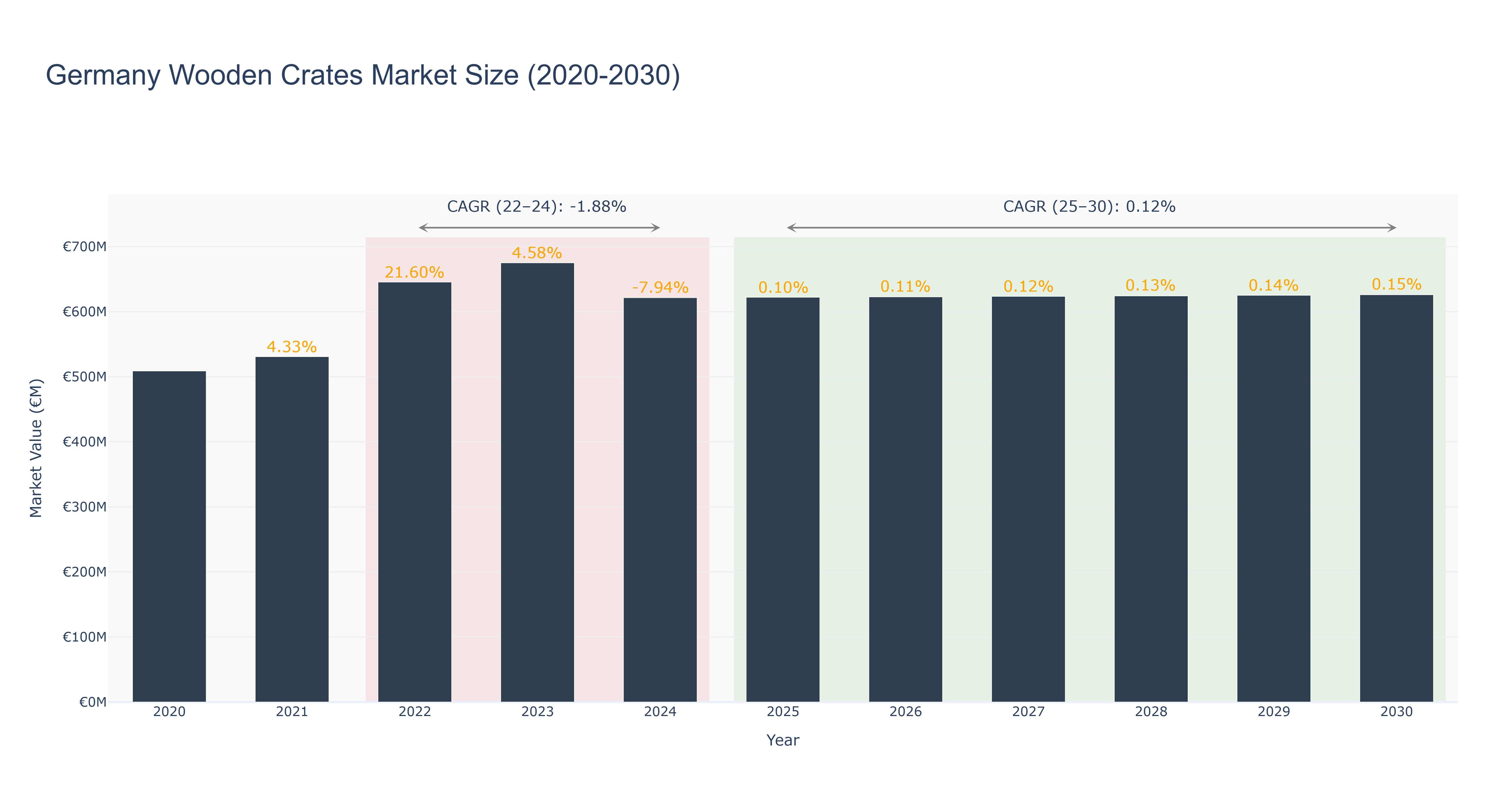 Germany Wooden Crates Market Size (2020-2030)