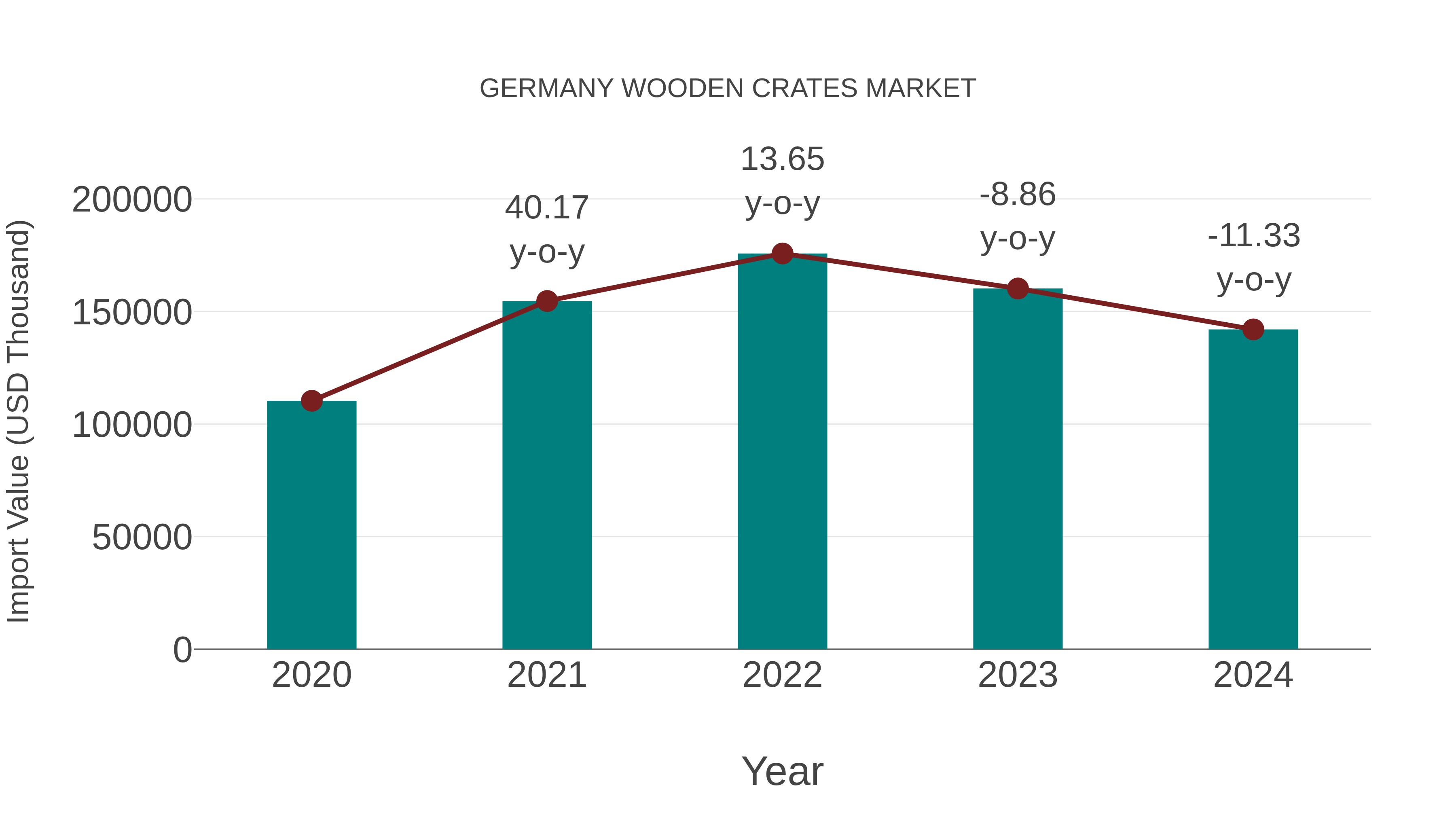  Germany Wooden Crates Market: Import Trend Analysis