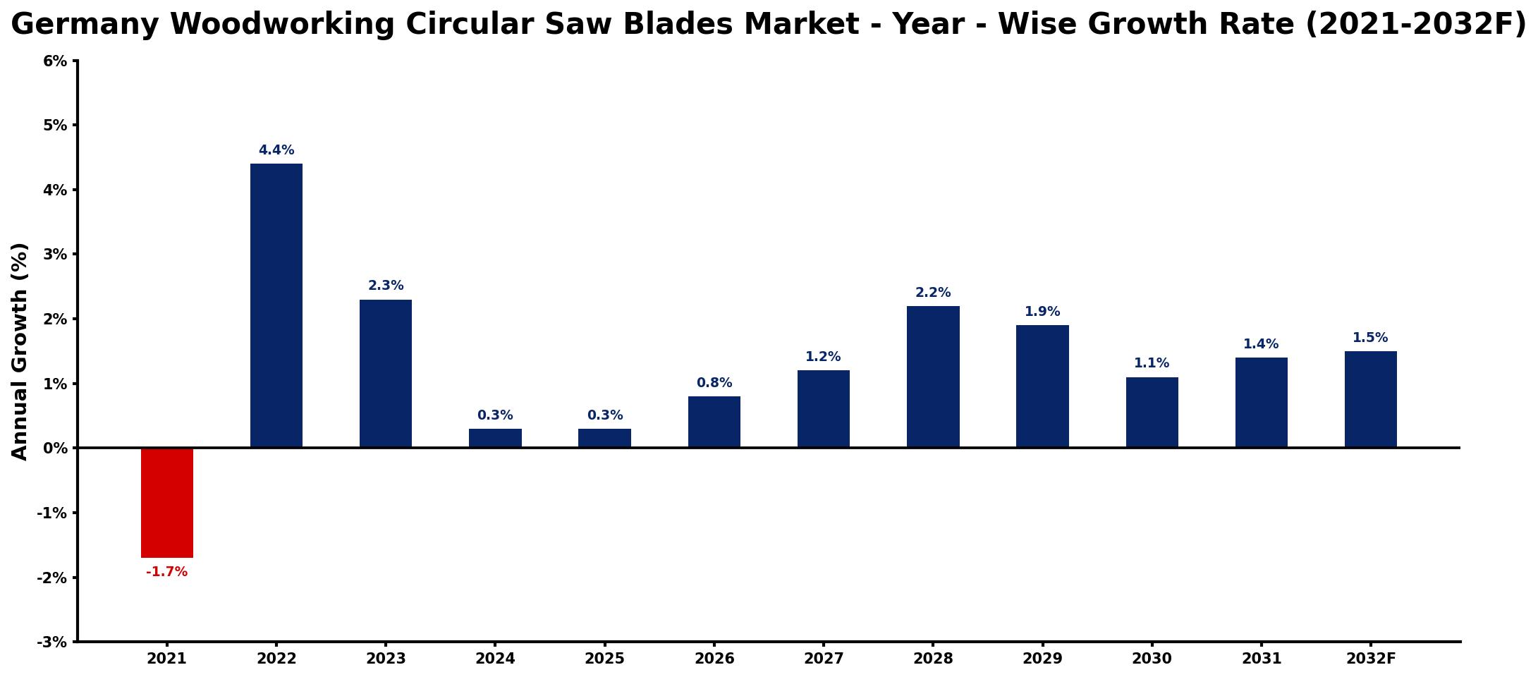 Germany Woodworking Circular Saw Blades Market Year-wise Growth Rate and Key Drivers