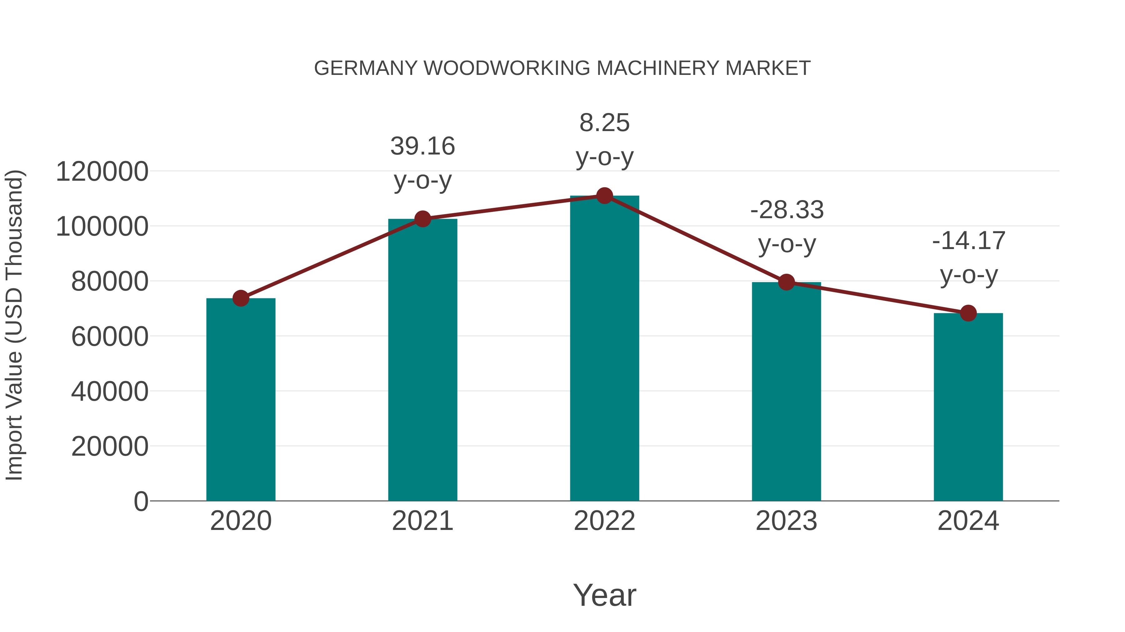  Germany Woodworking Machinery Market: Import Trend Analysis