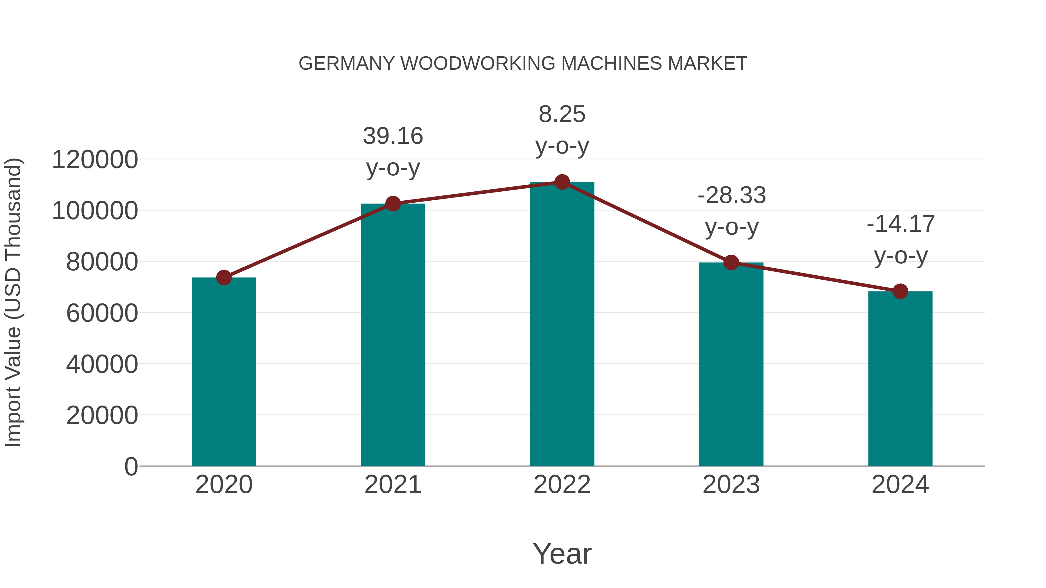 Germany Woodworking Machines Market: Import Trend Analysis