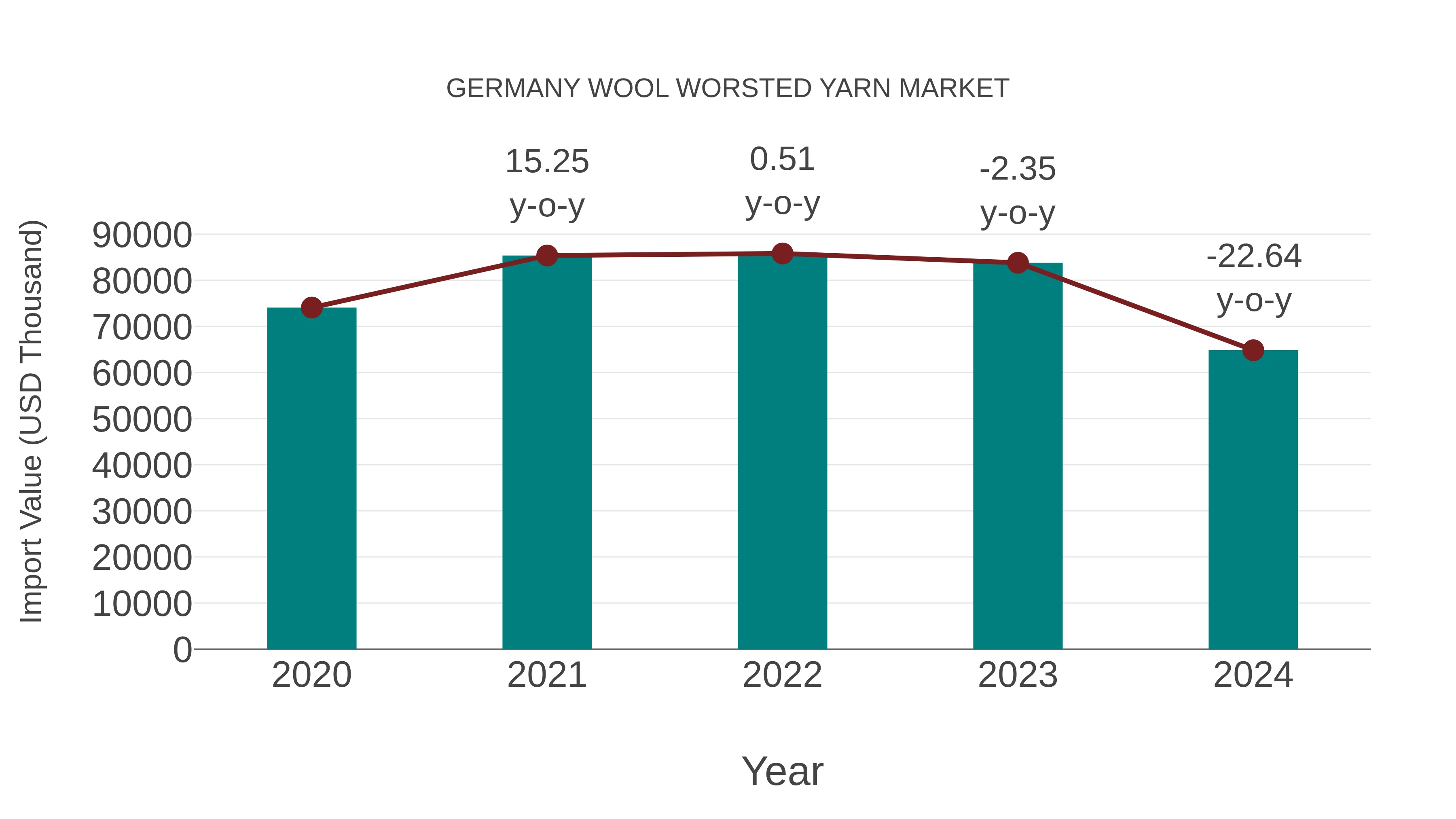  Germany Wool Worsted Yarn Market: Import Trend Analysis