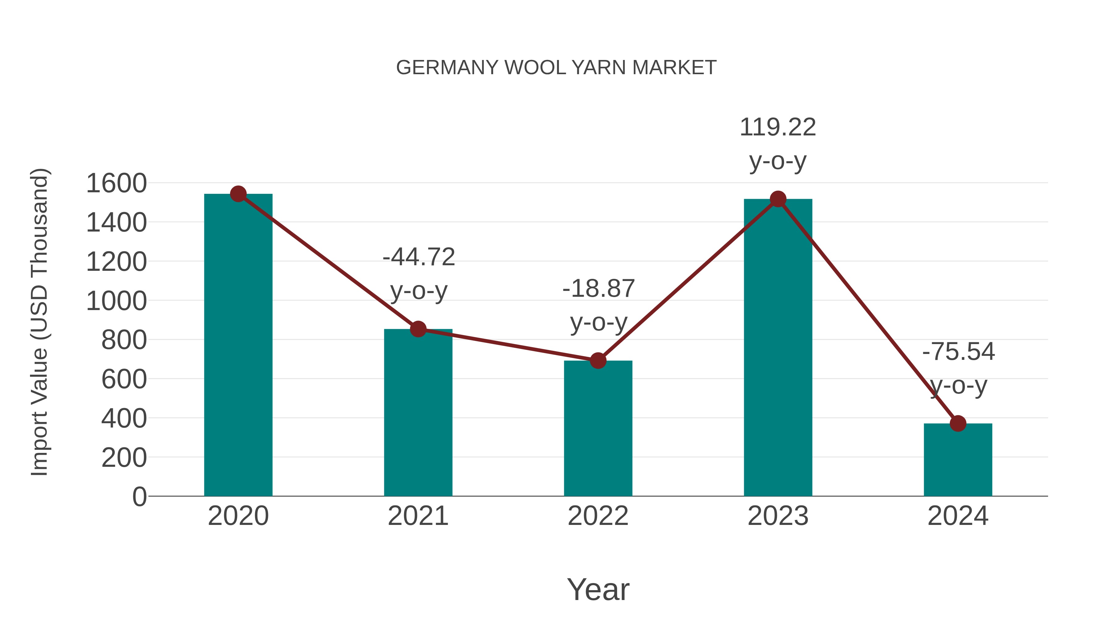 Germany Wool Yarn Market: Import Trend Analysis
