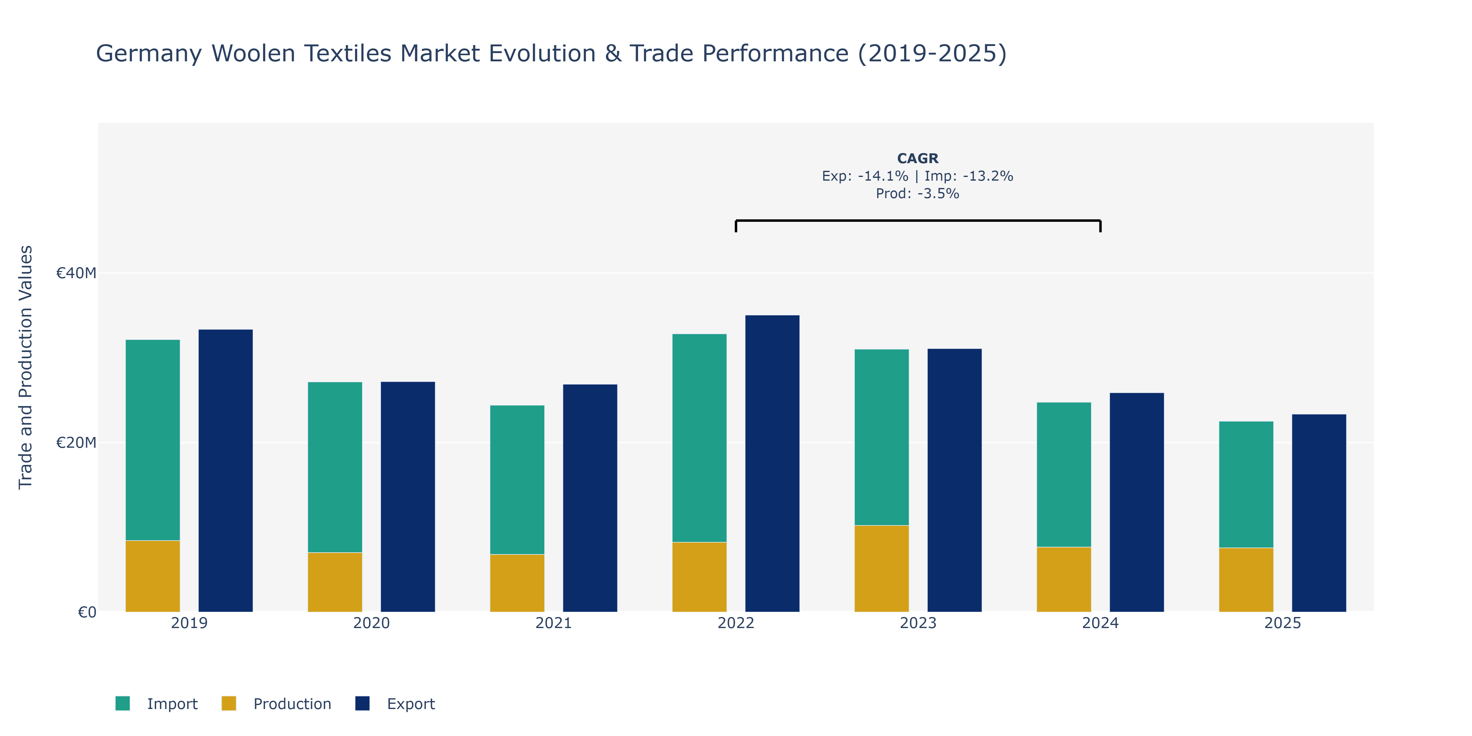 Germany Woolen Textiles Market: Production & Trade Performance (2019-2025)