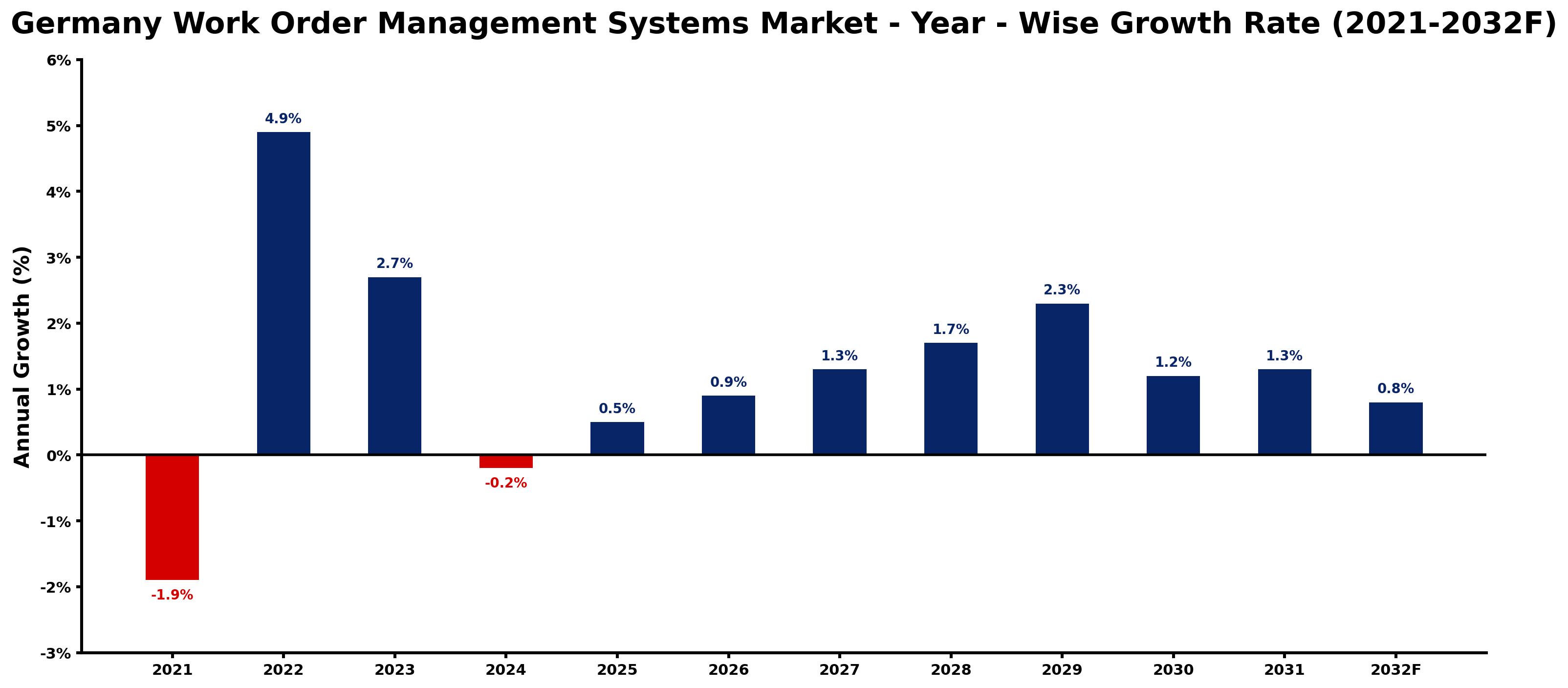 Germany Work Order Management Systems Market Year-wise Growth Rate and Key Drivers