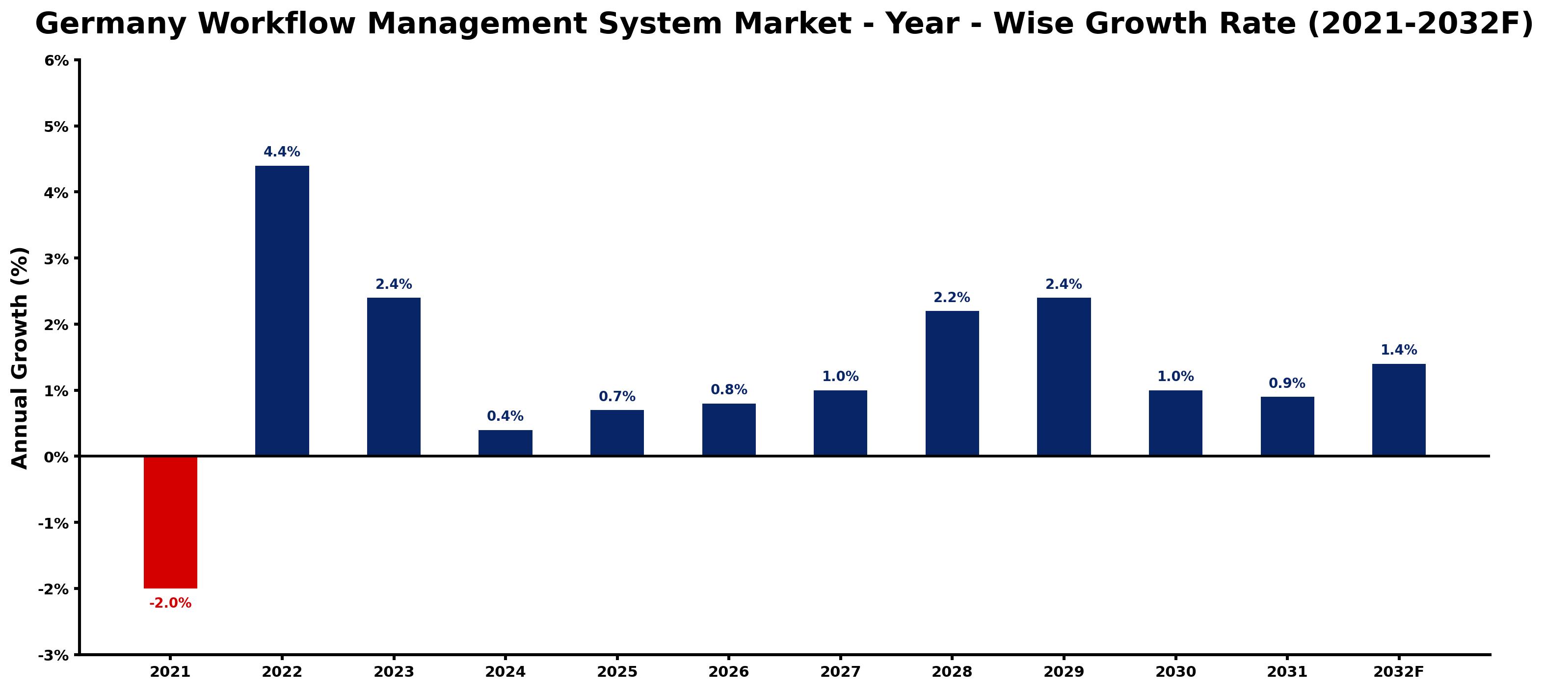 Germany Workflow Management System Market Year-wise Growth Rate and Key Drivers