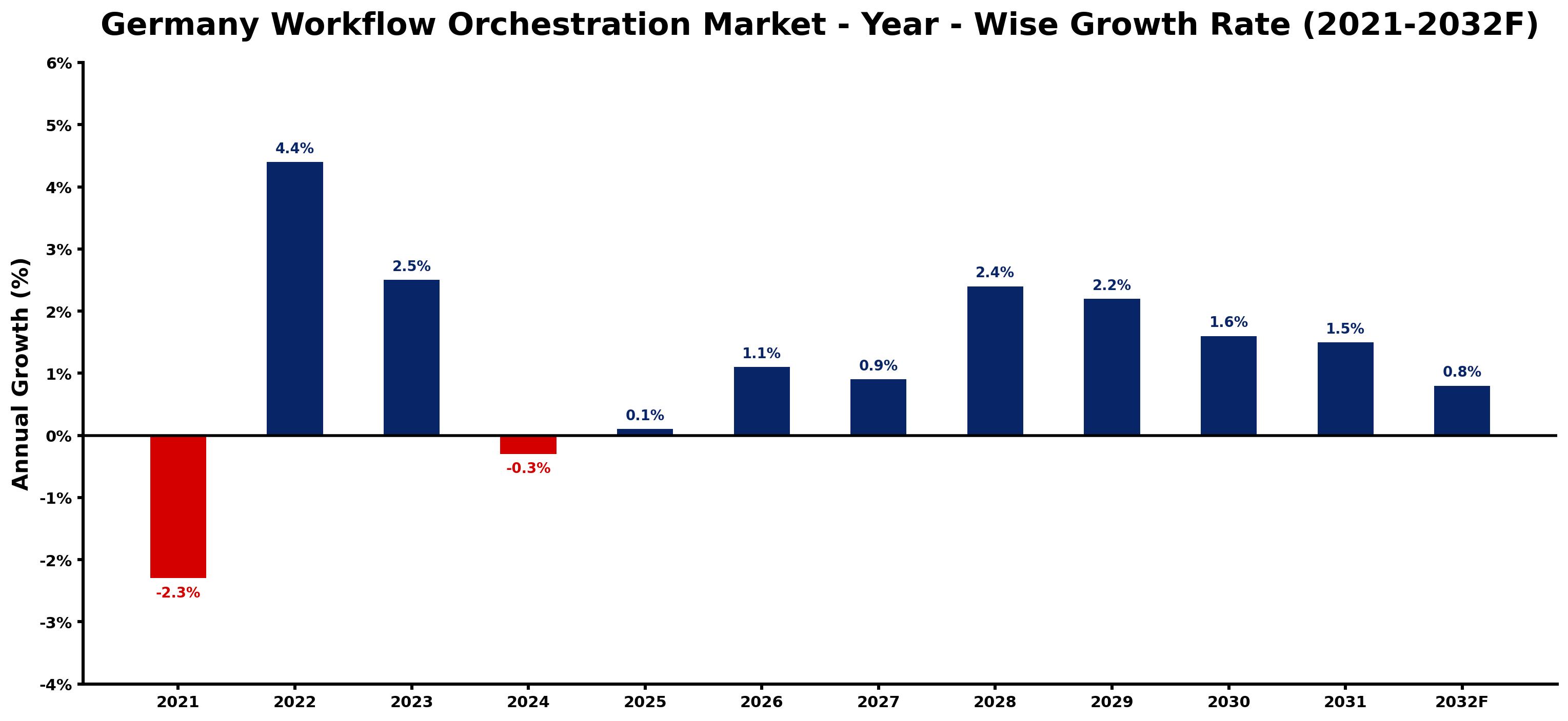 Germany Workflow Orchestration Market Year-wise Growth Rate and Key Drivers