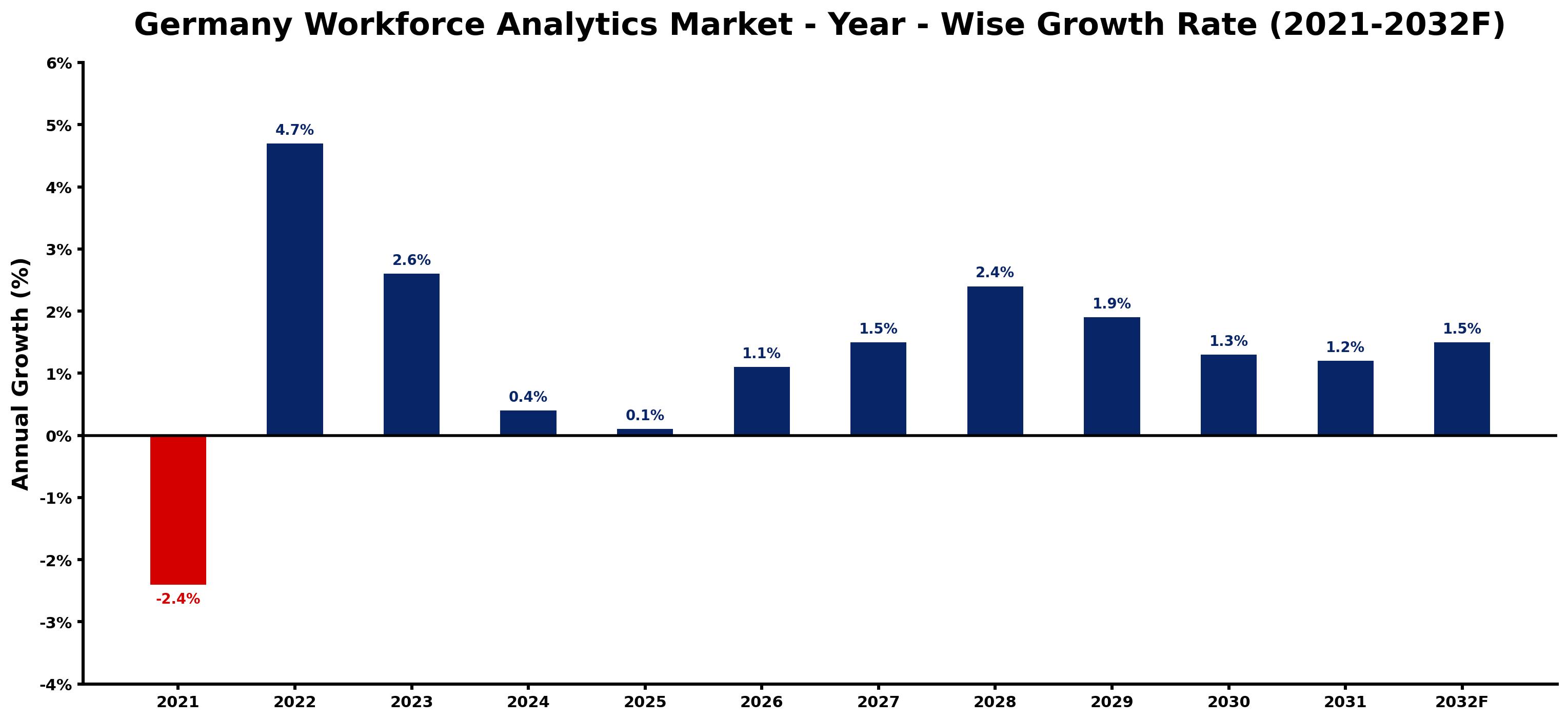 Germany Workforce Analytics Market Year-wise Growth Rate and Key Drivers