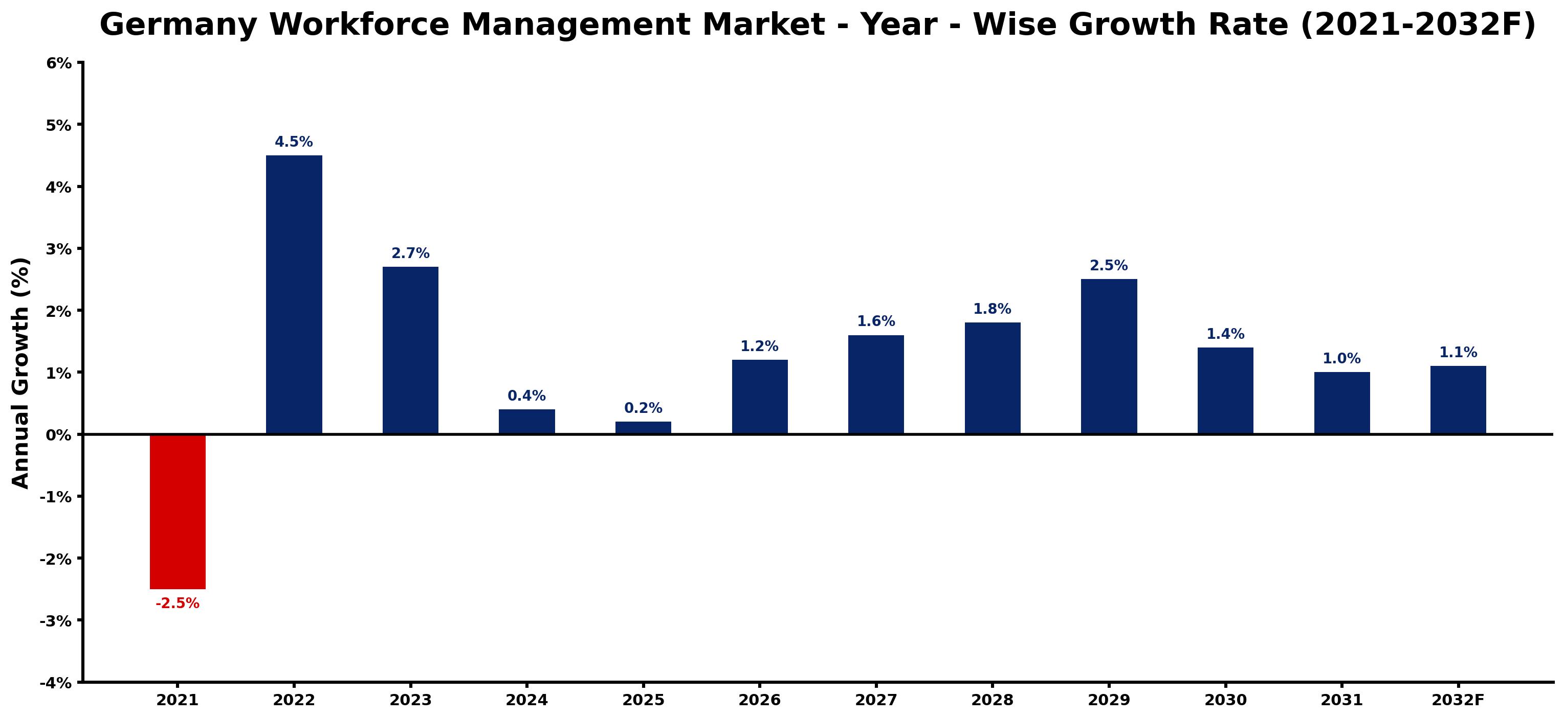 Germany Workforce Management Market Year-wise Growth Rate and Key Drivers