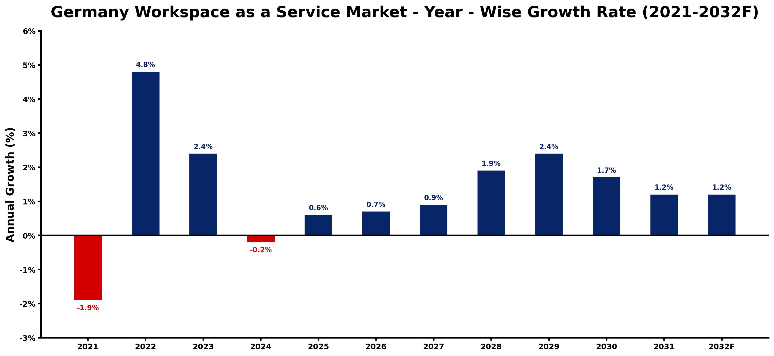 Germany Workspace as a Service Market Year-wise Growth Rate and Key Drivers