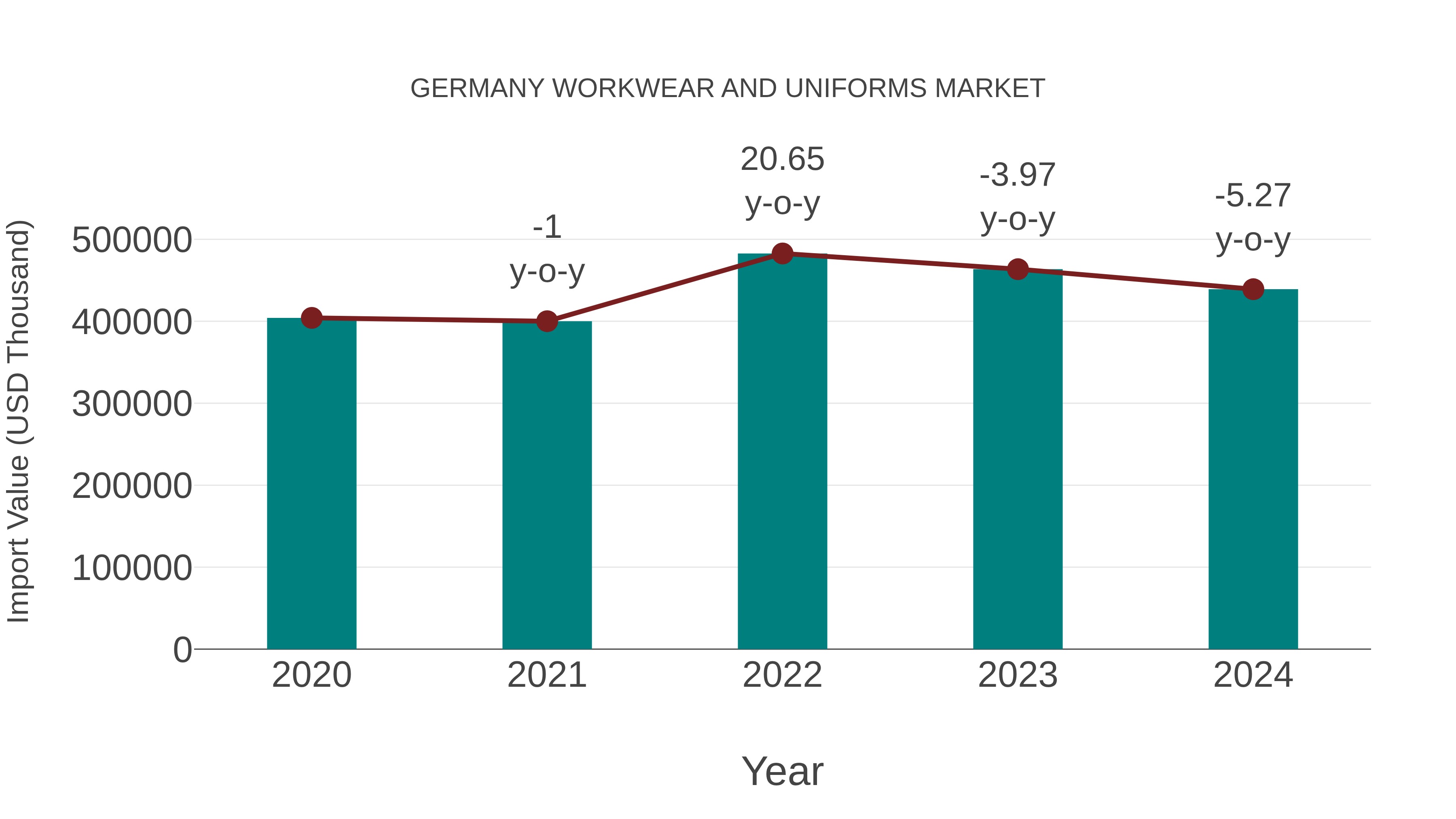  Germany Workwear and Uniforms Market: Import Trend Analysis
