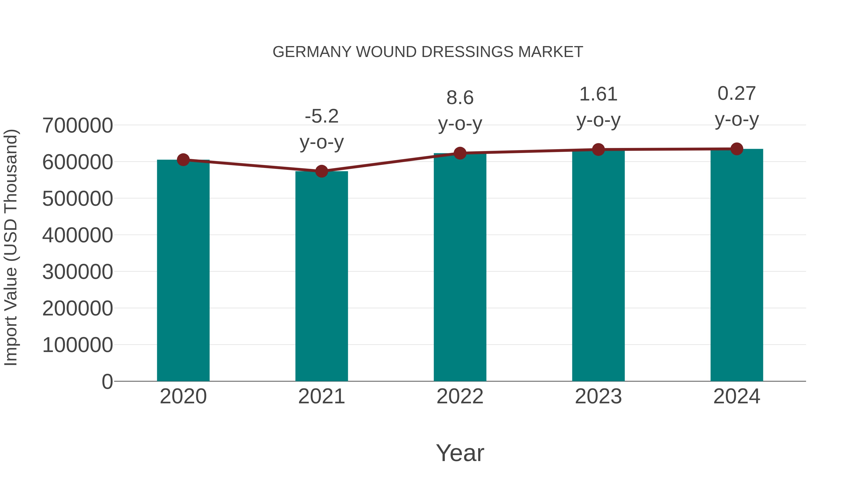  Germany Wound Dressings Market: Import Trend Analysis