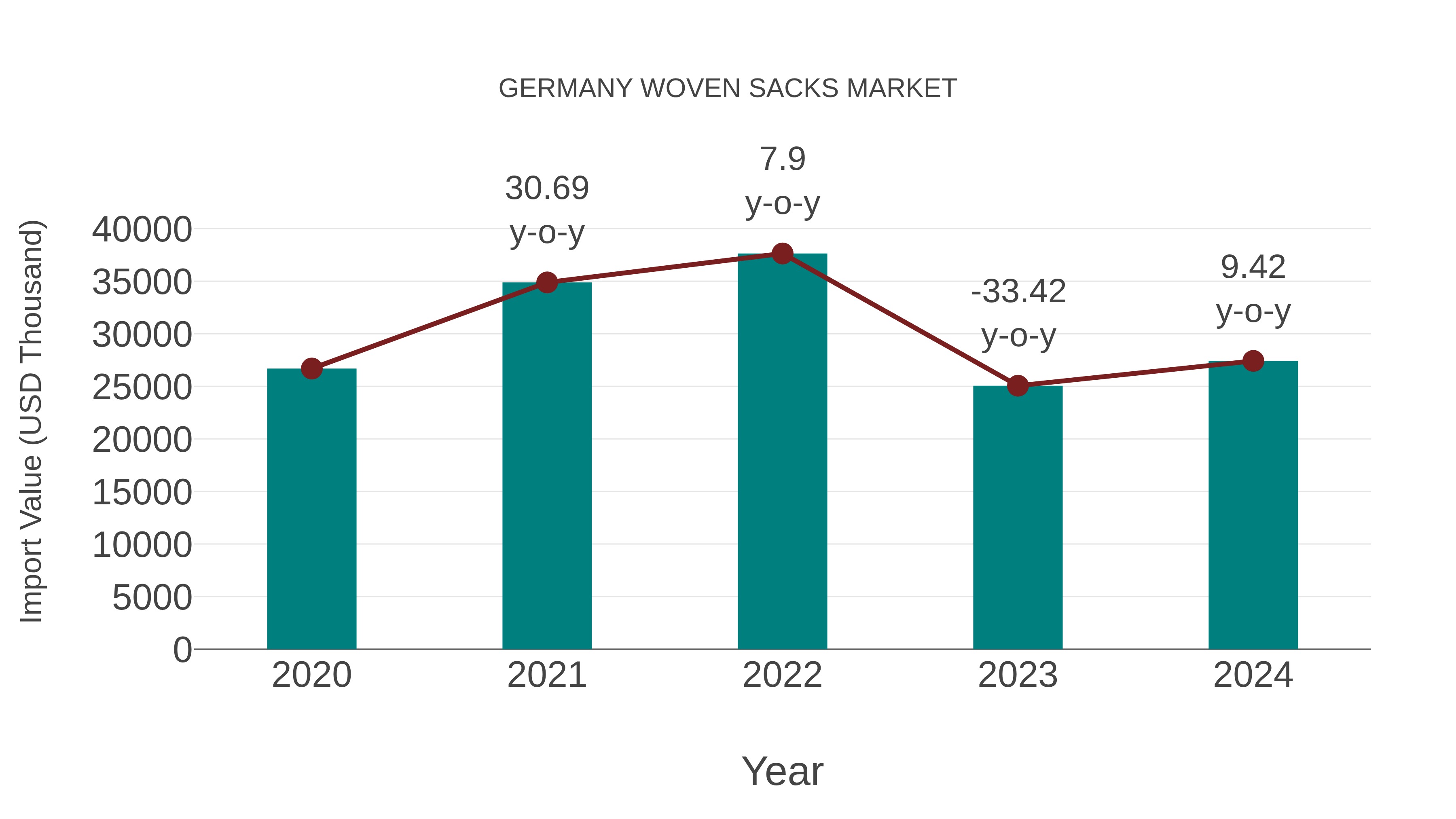  Germany Woven Sacks Market: Import Trend Analysis