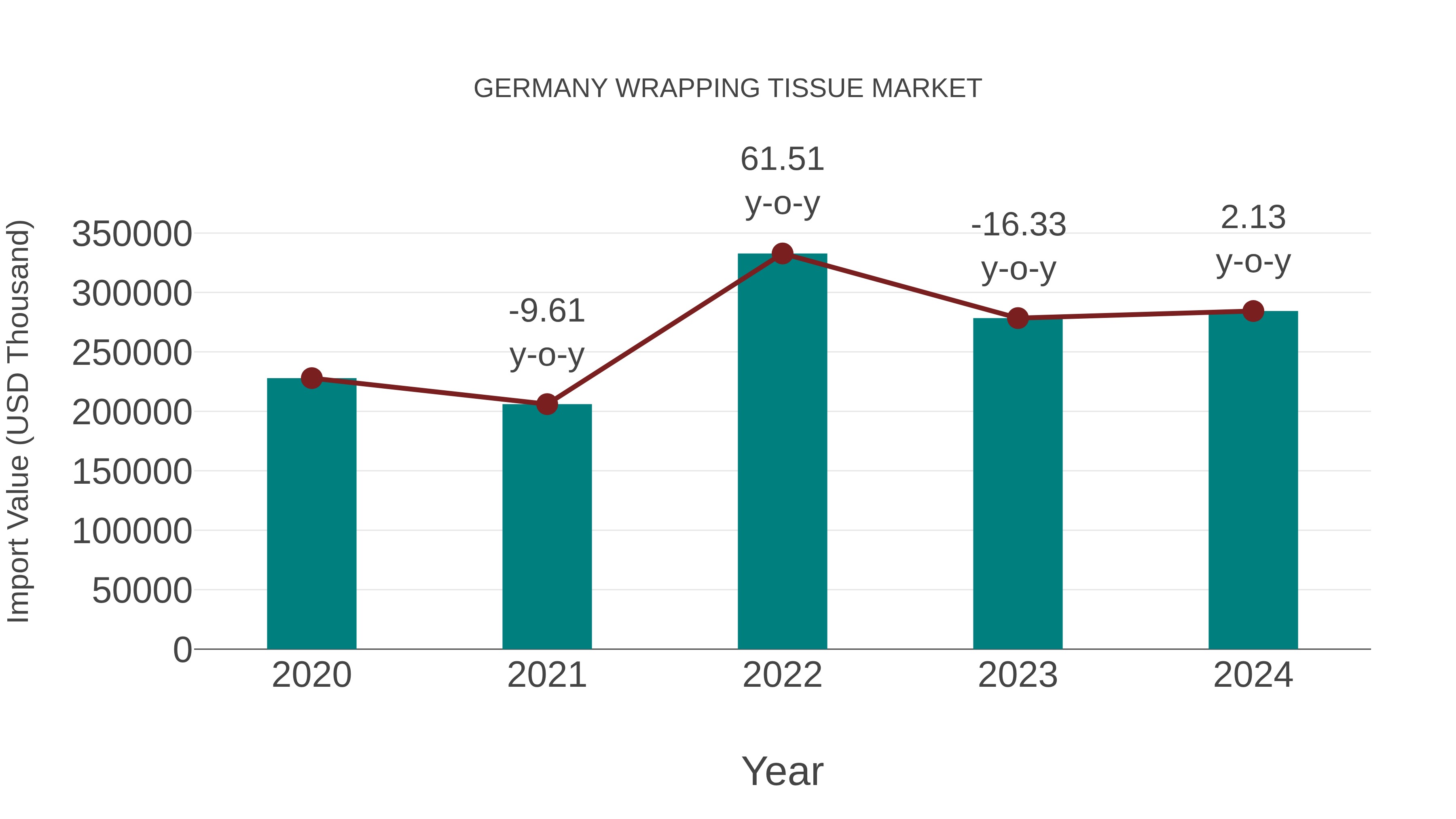  Germany Wrapping Tissue Market: Import Trend Analysis