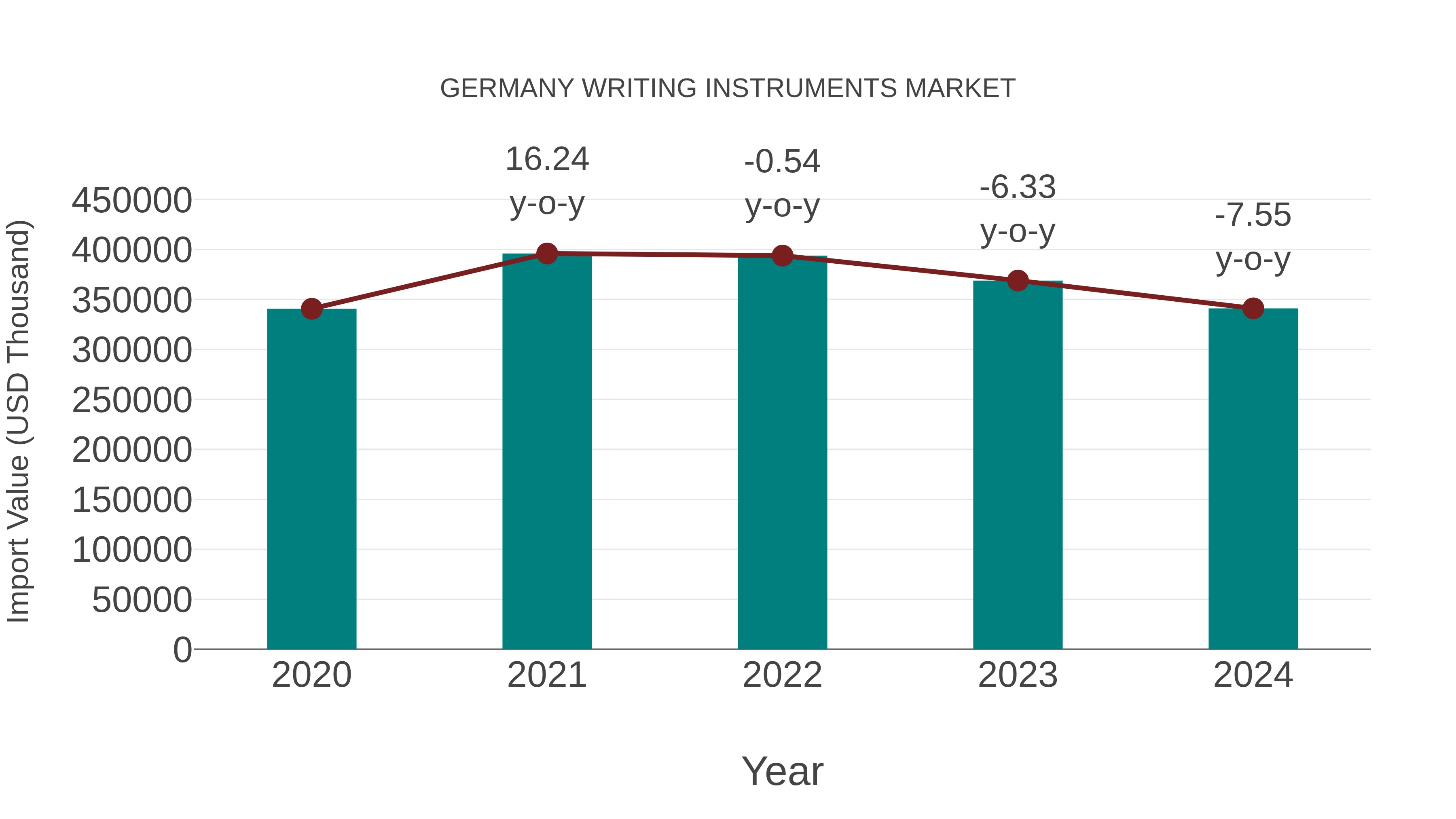  Germany Writing Instruments Market: Import Trend Analysis