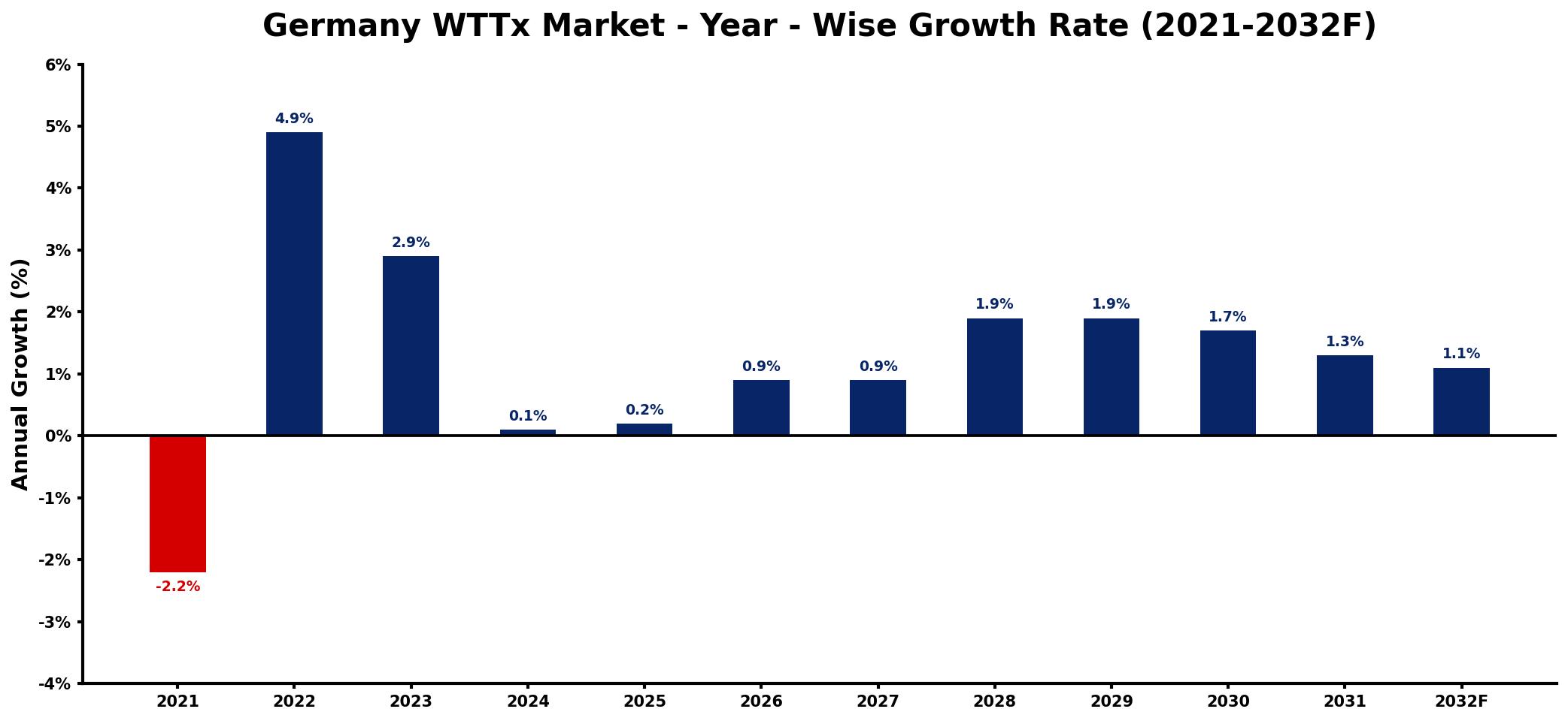 Germany WTTx Market Year-wise Growth Rate and Key Drivers