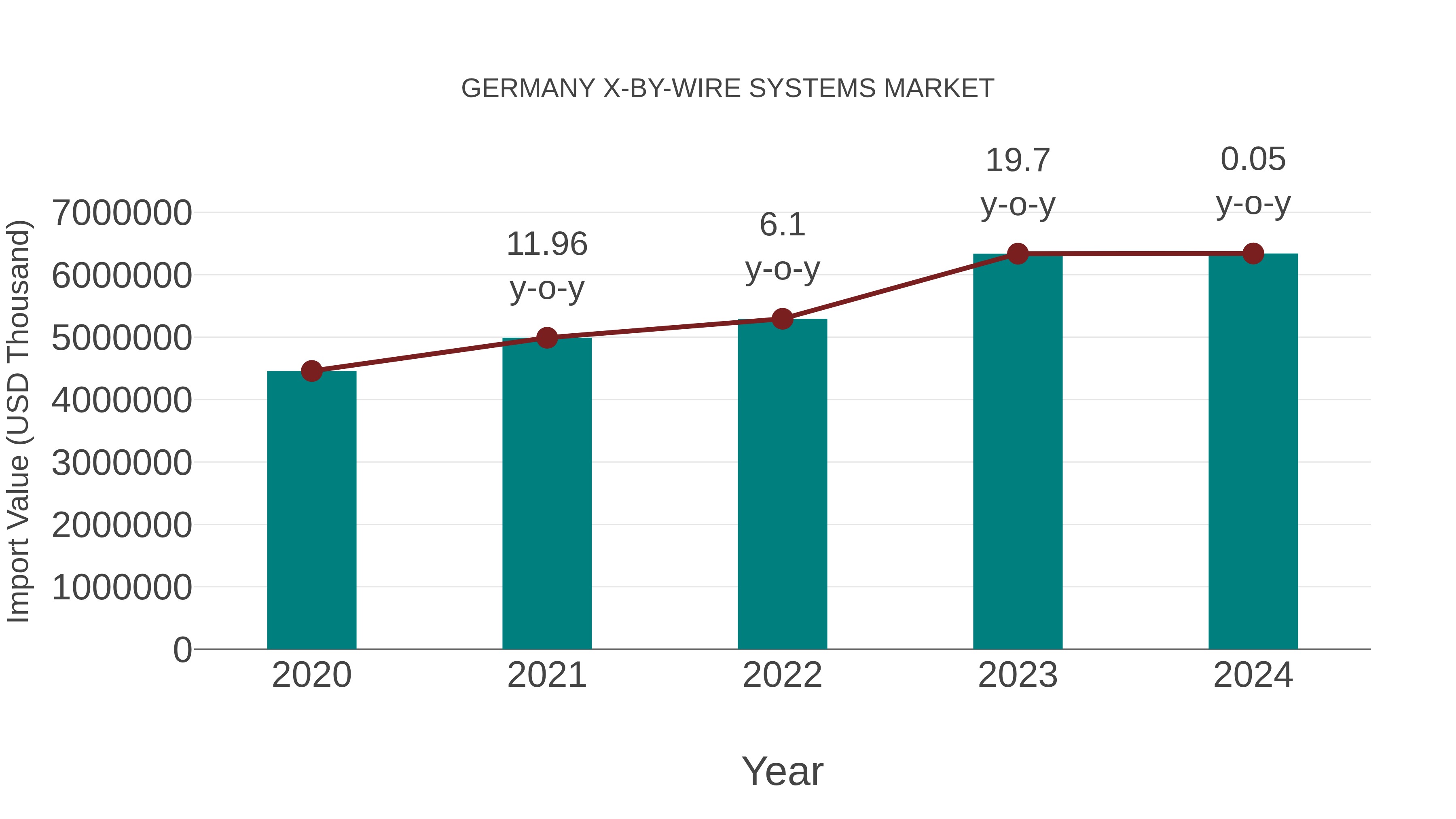  Germany X-by-wire Systems Market: Import Trend Analysis