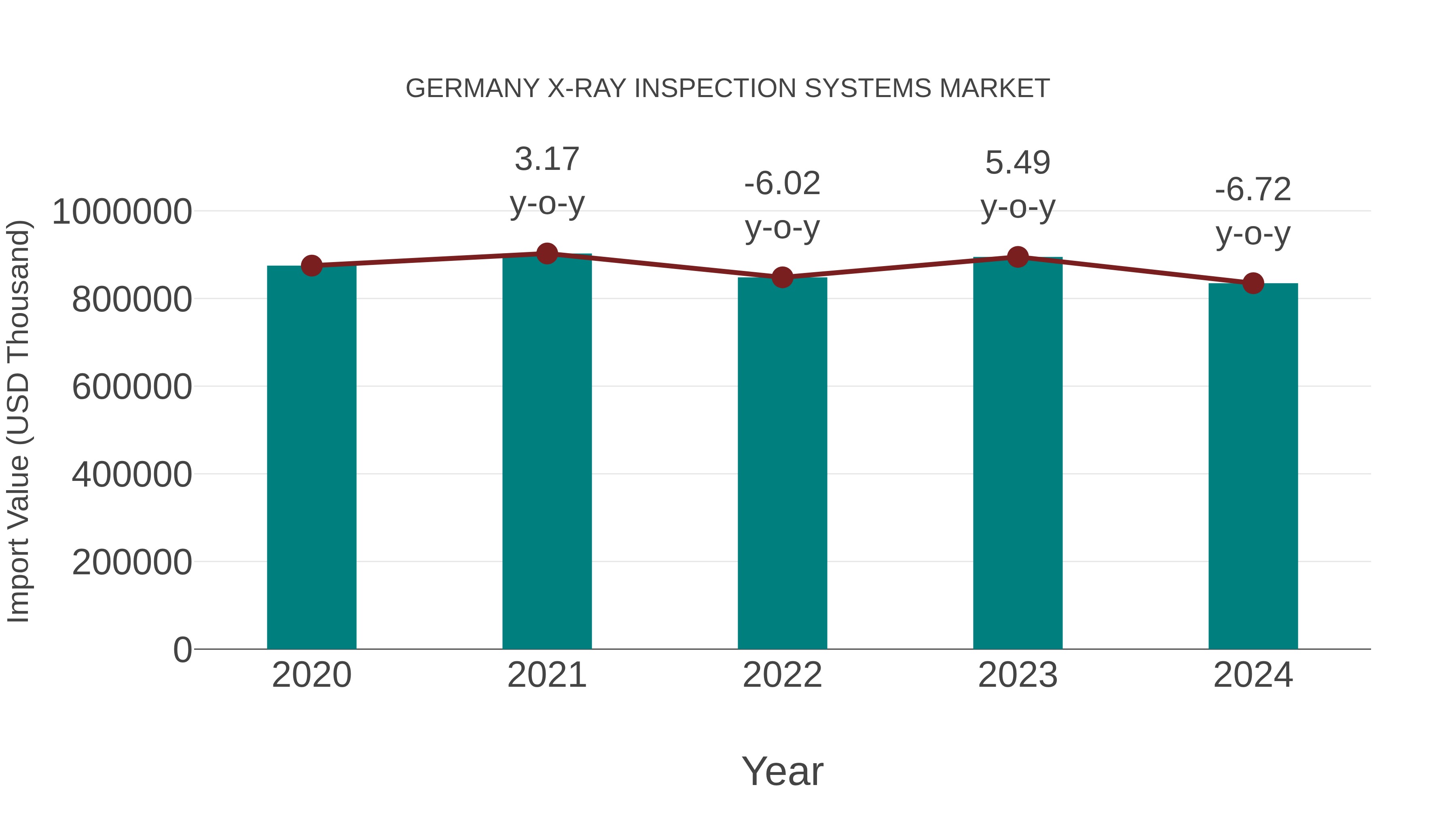  Germany X-ray Inspection Systems Market: Import Trend Analysis