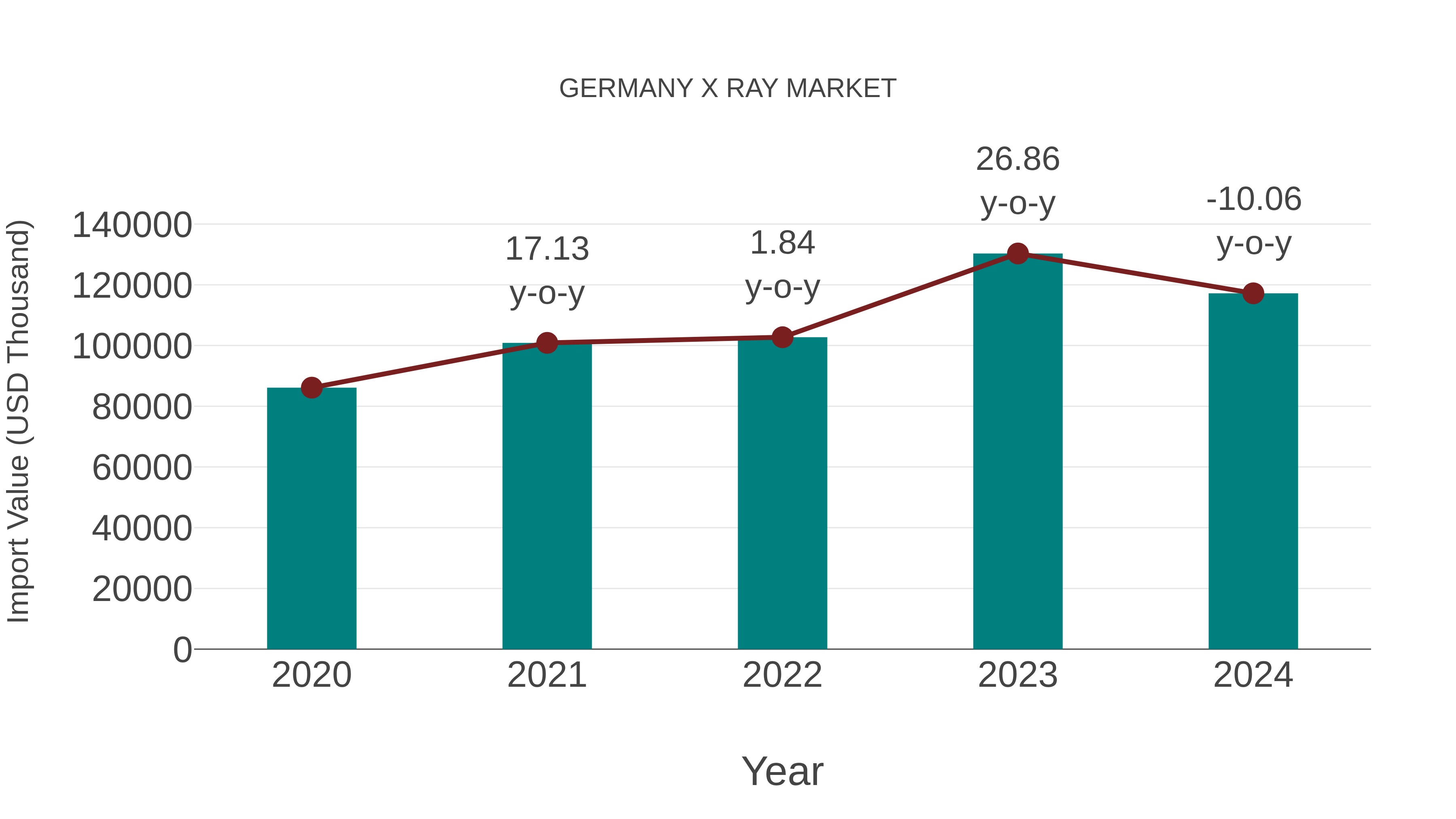 Germany X Ray Market: Import Trend Analysis