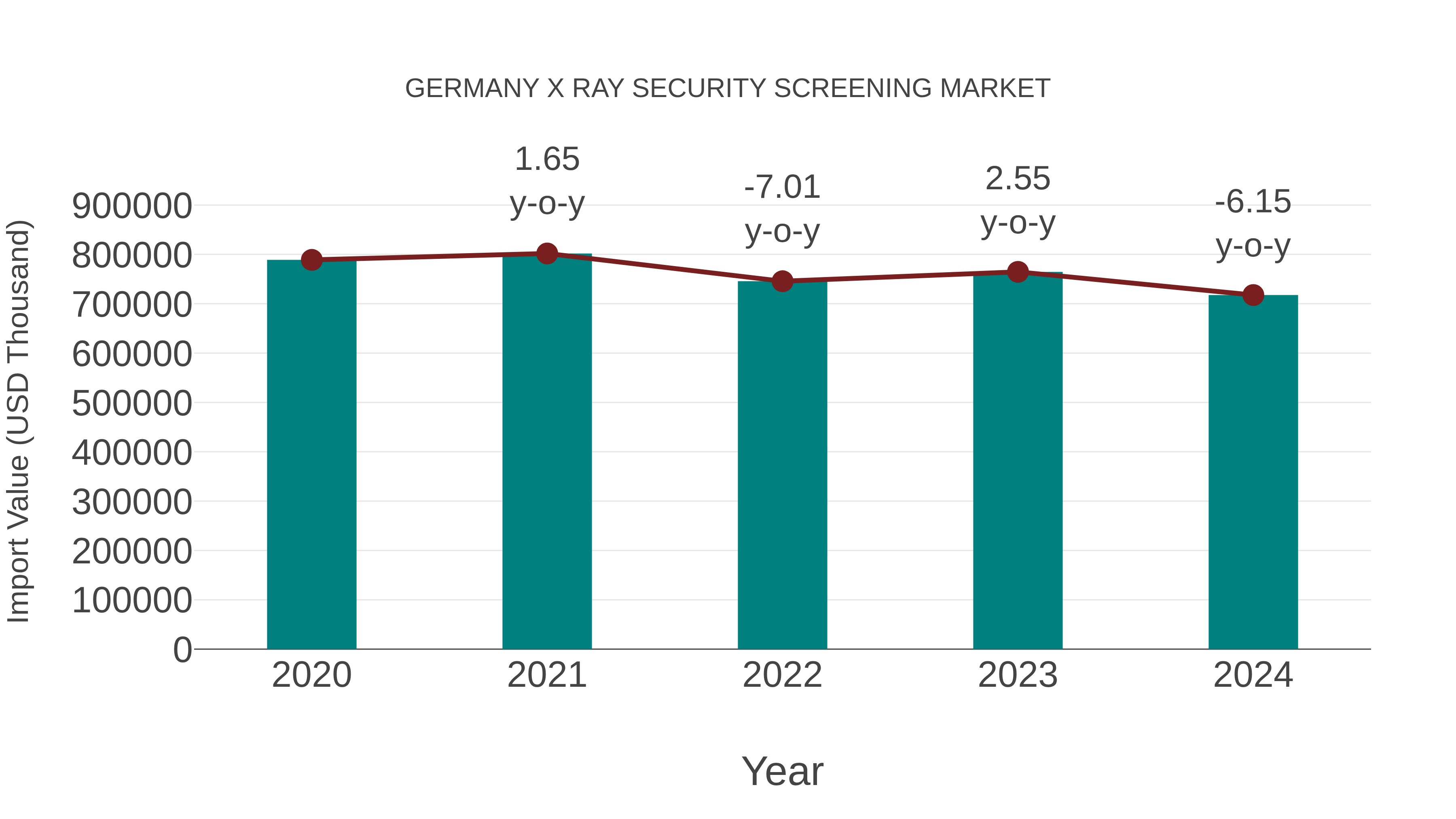  Germany X Ray Security Screening Market: Import Trend Analysis