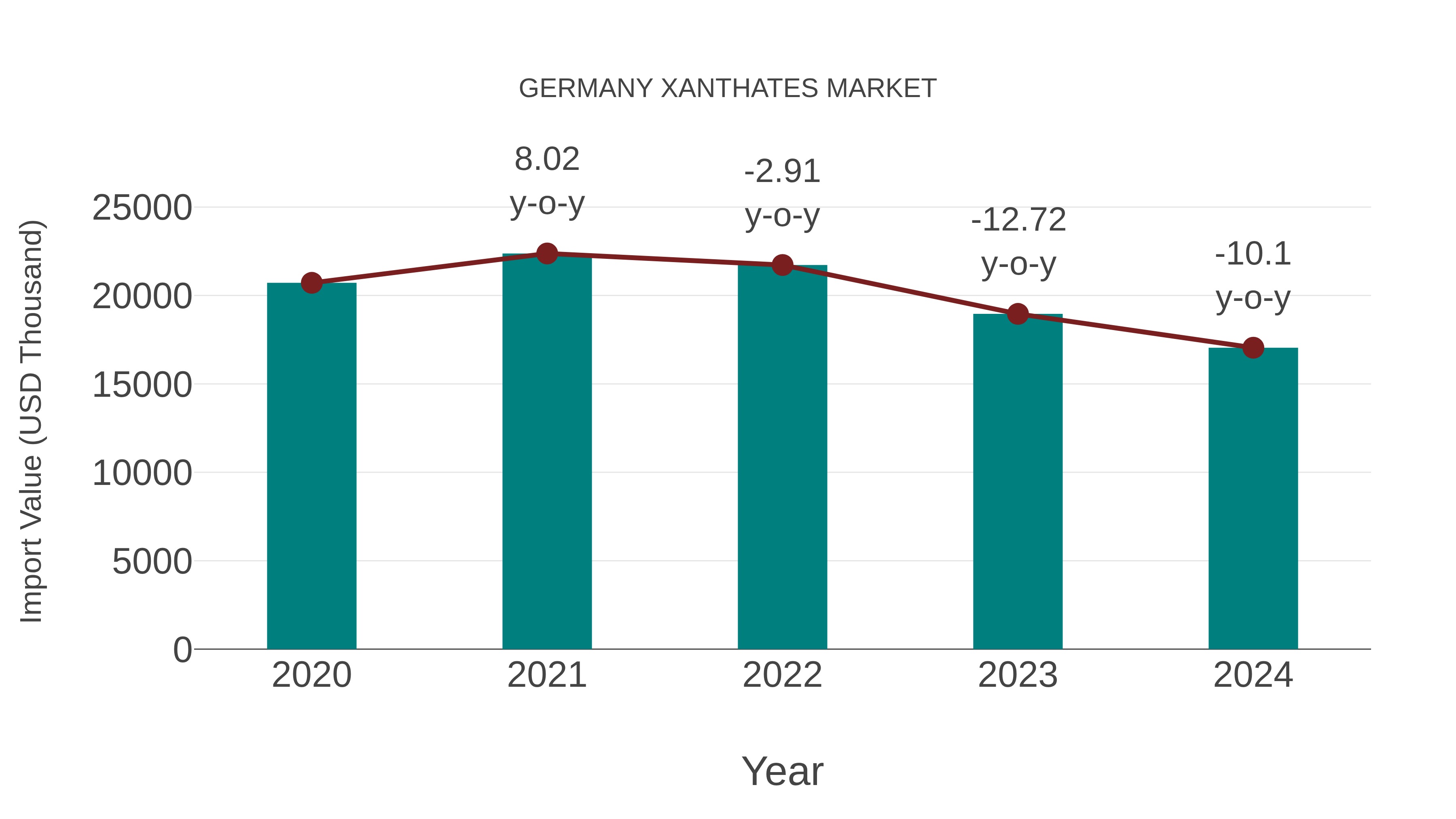  Germany Xanthates Market: Import Trend Analysis