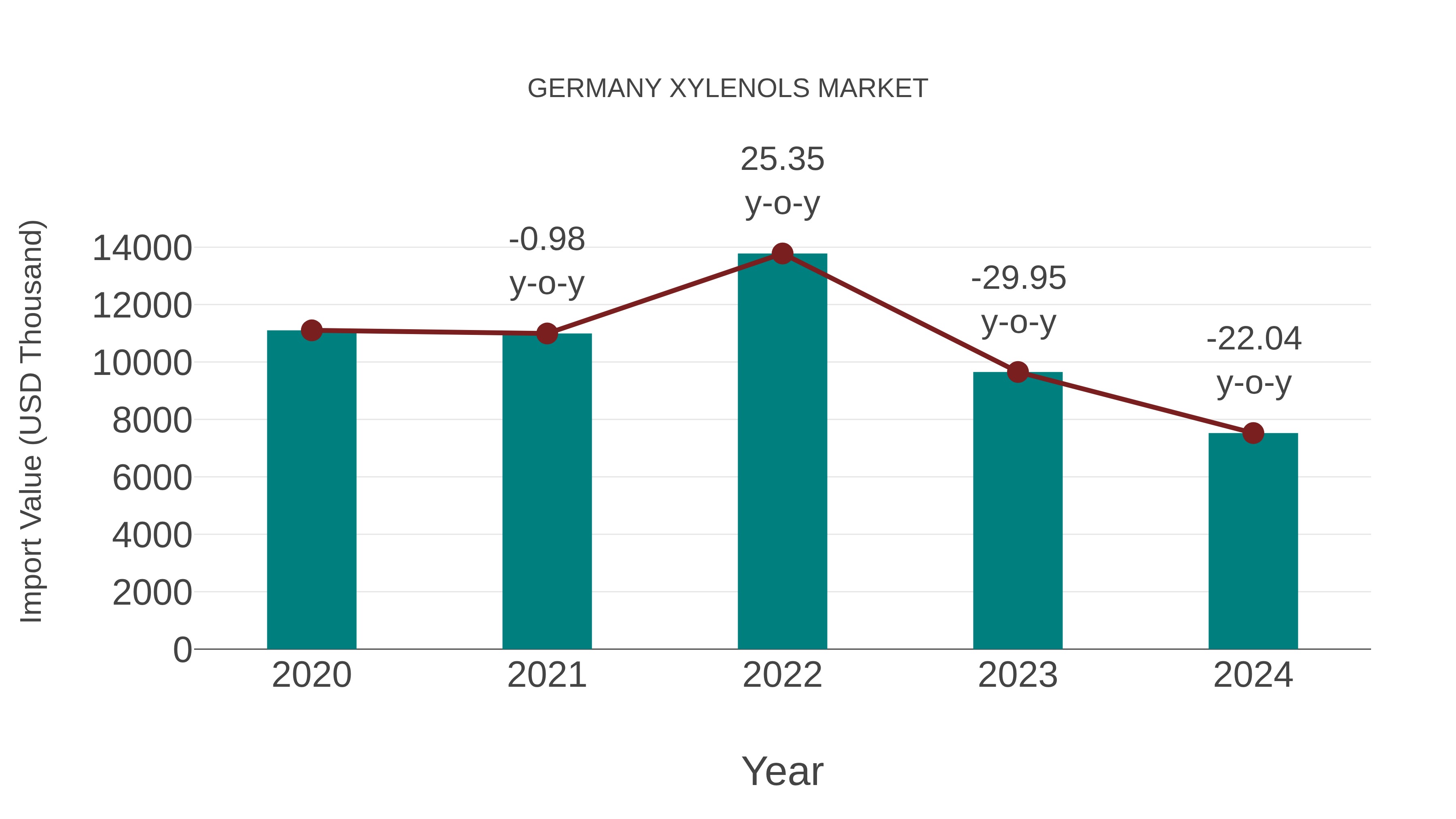  Germany Xylenols Market: Import Trend Analysis