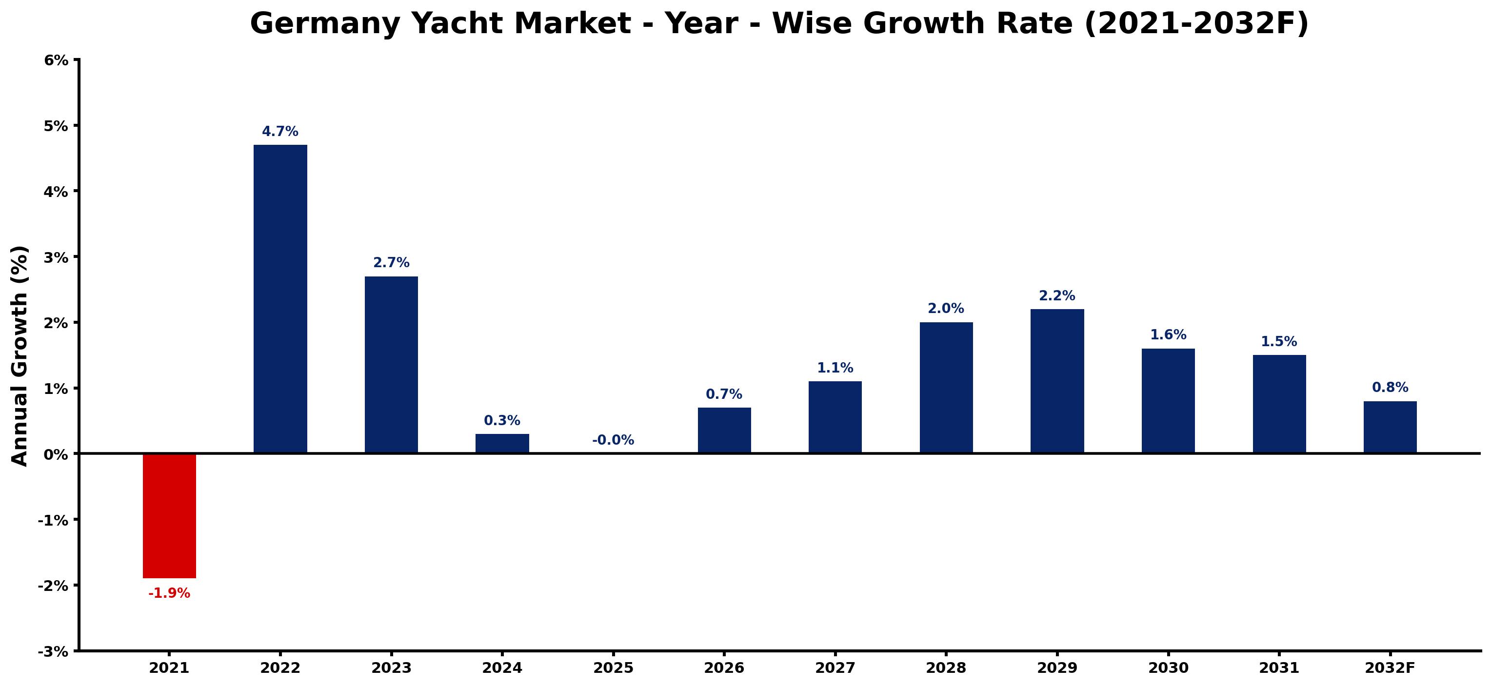 Germany Yacht Market Year-wise Growth Rate and Key Drivers
