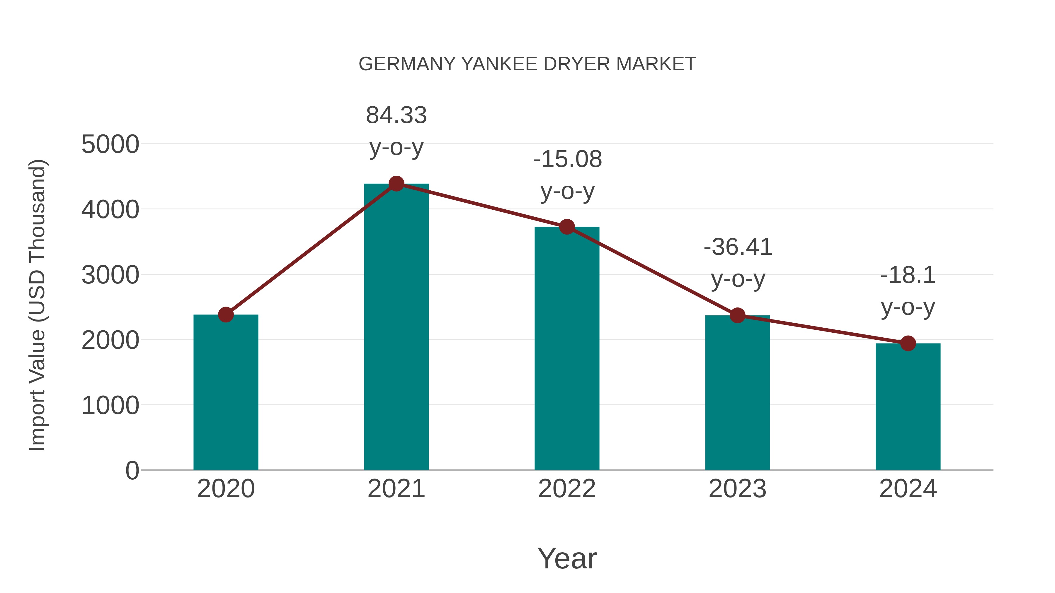  Germany Yankee Dryer Market: Import Trend Analysis